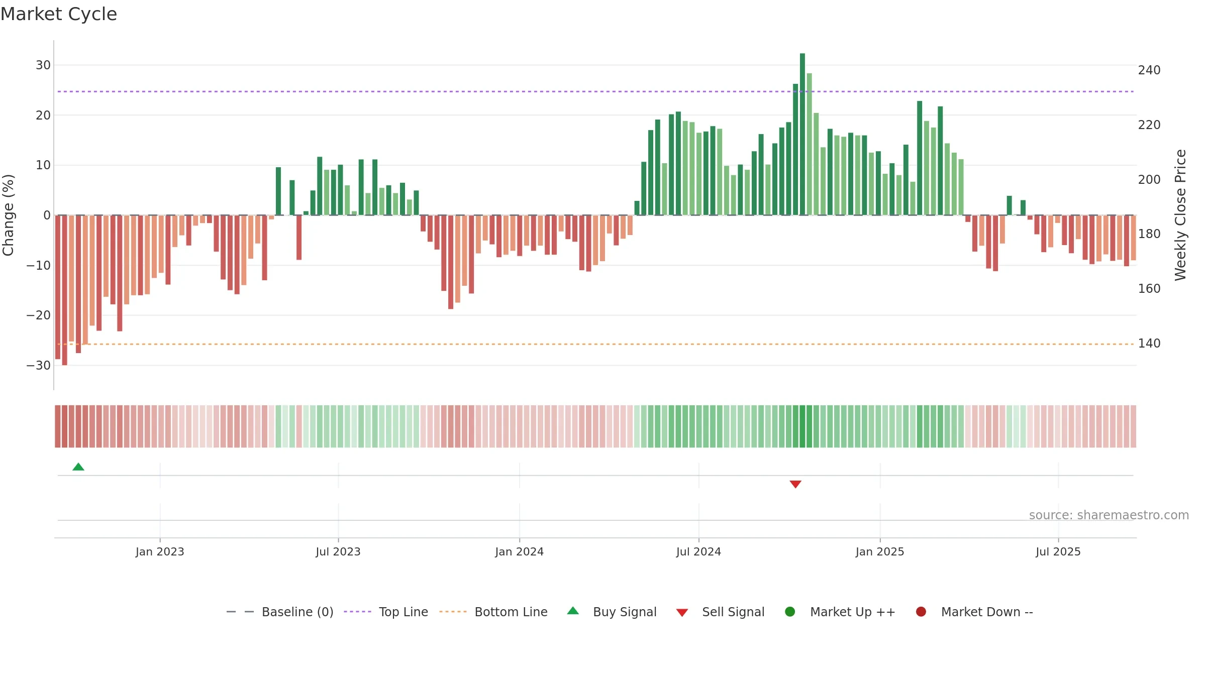 NMAN weekly Market Cycle chart, closing 2025-09-15.