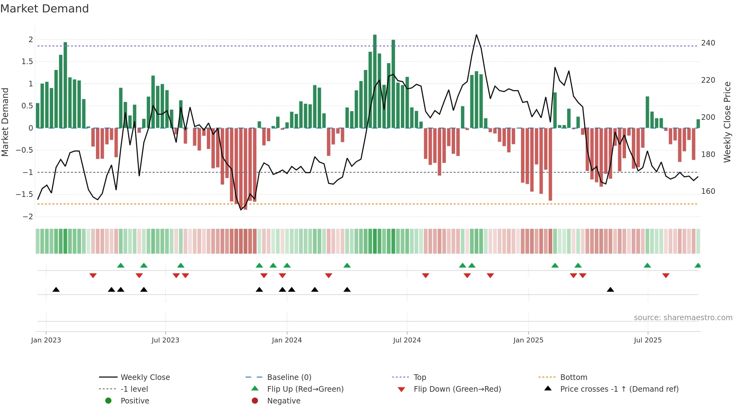 NMAN weekly Market Demand chart, closing 2025-09-15.