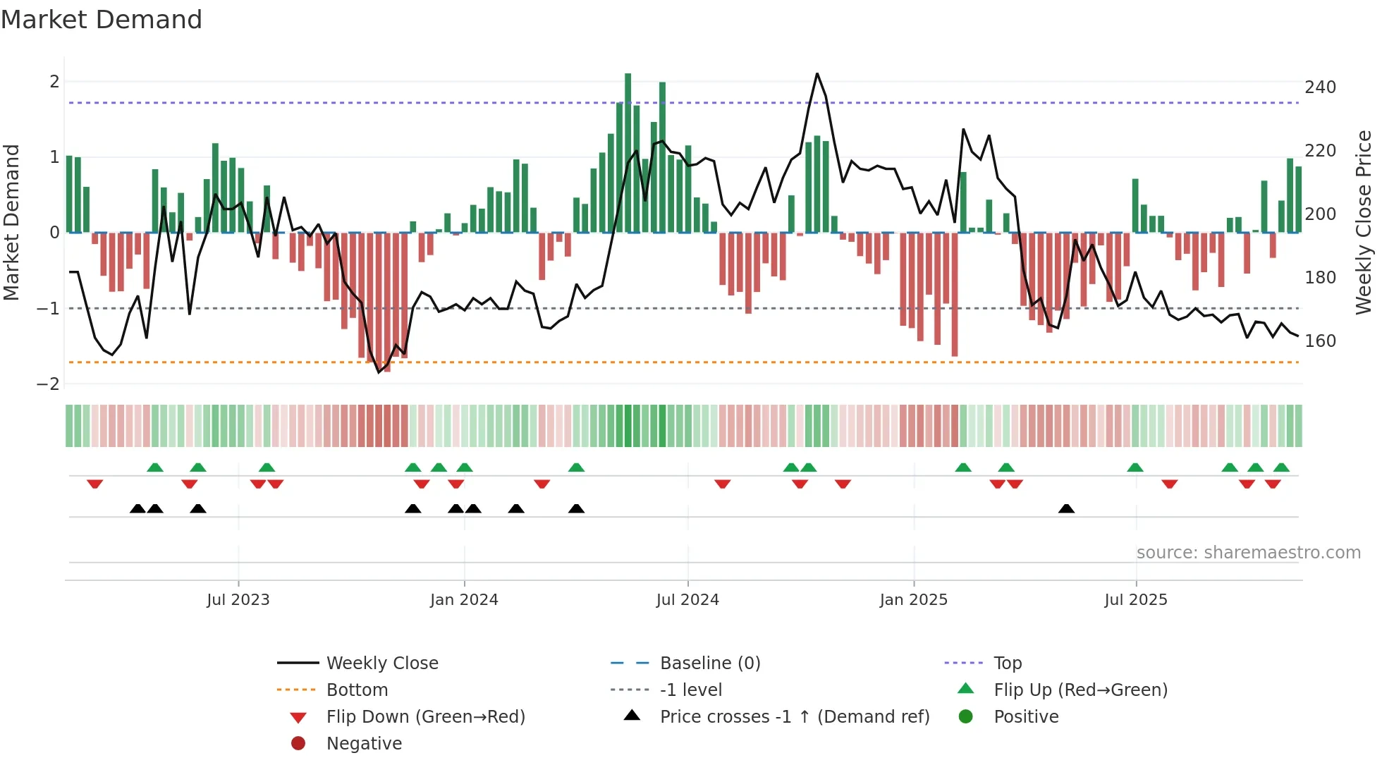 NMAN weekly Market Demand chart