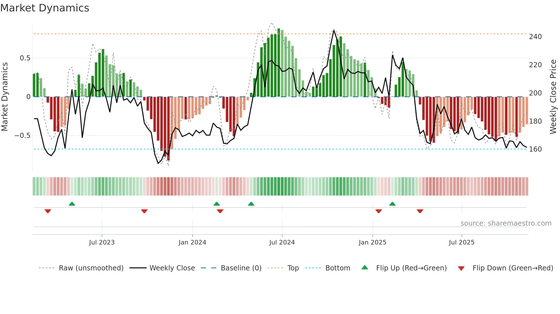 NMAN weekly Market Dynamics chart