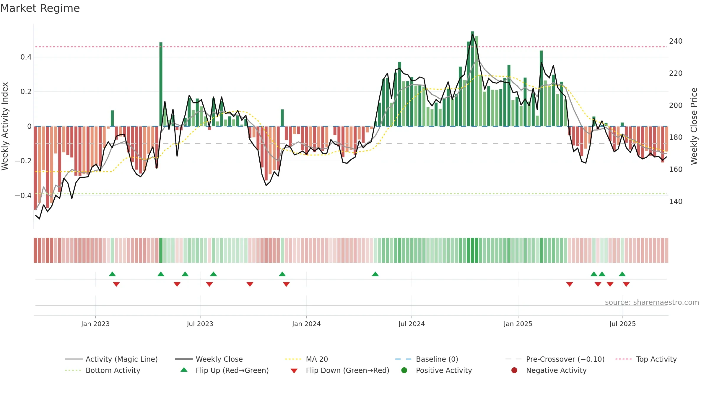 NMAN weekly Market Snapshot chart, closing 2025-09-15.