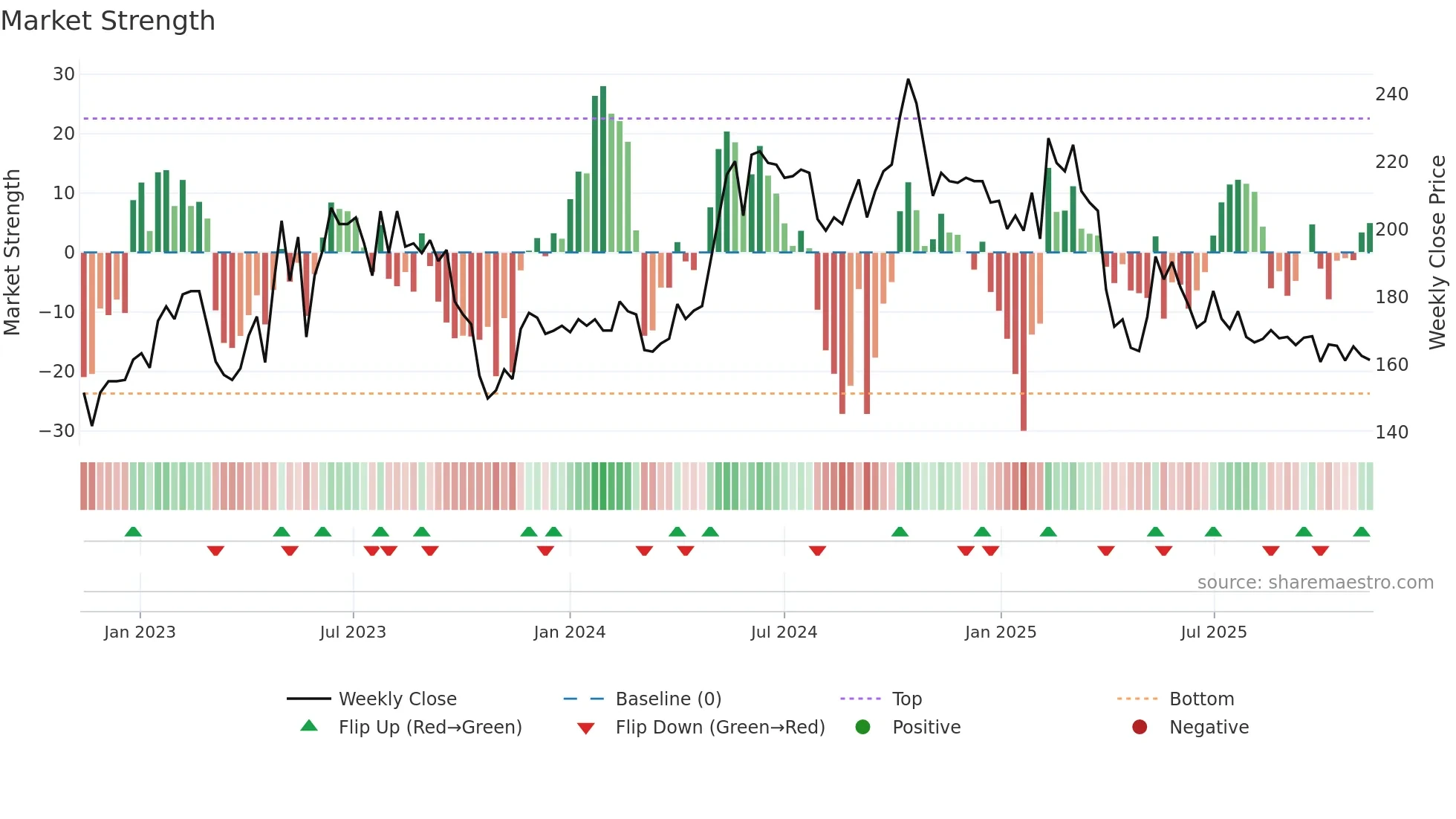 NMAN weekly Market Strength chart