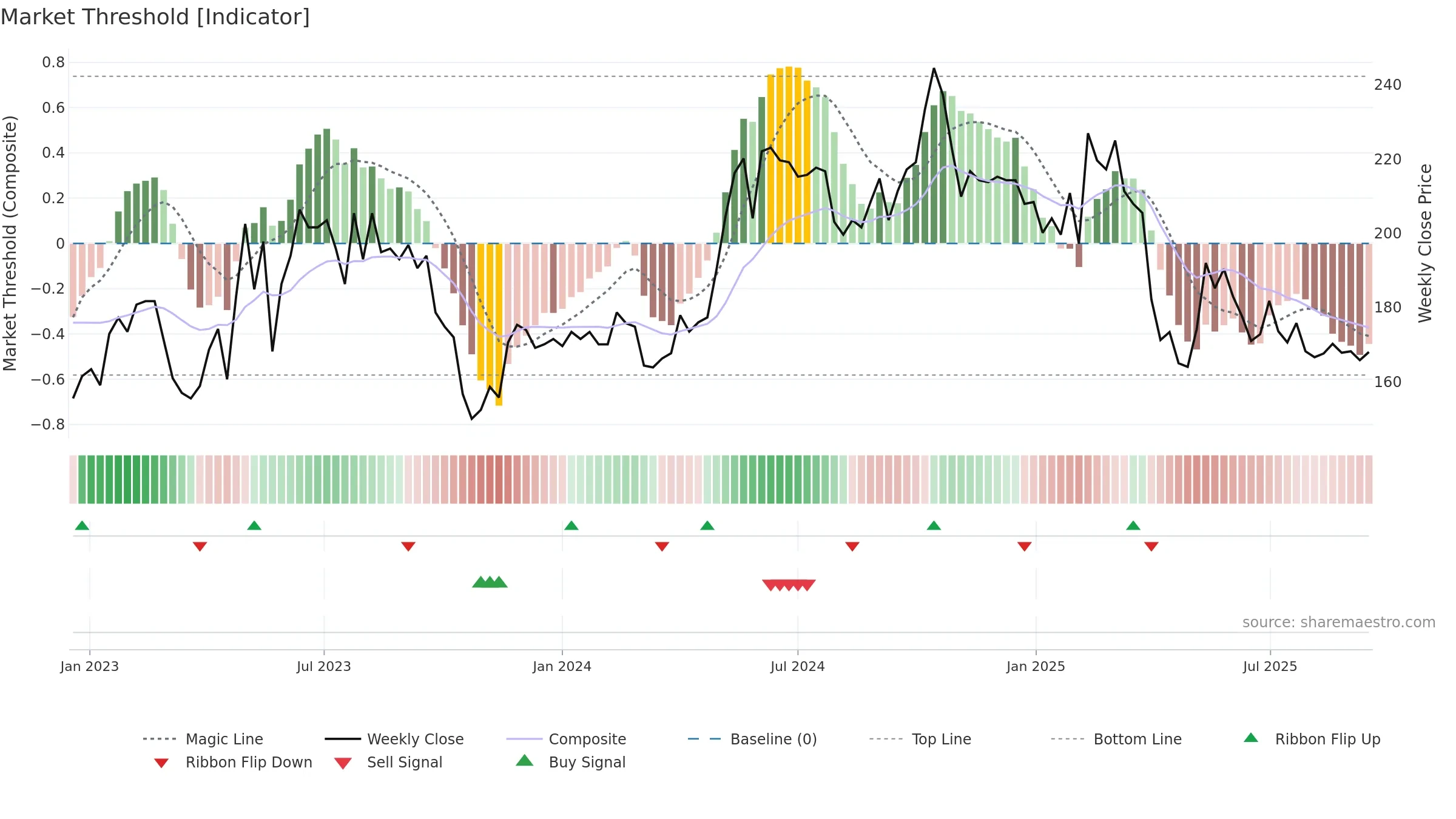 NMAN weekly Market Threshold chart, closing 2025-09-15.