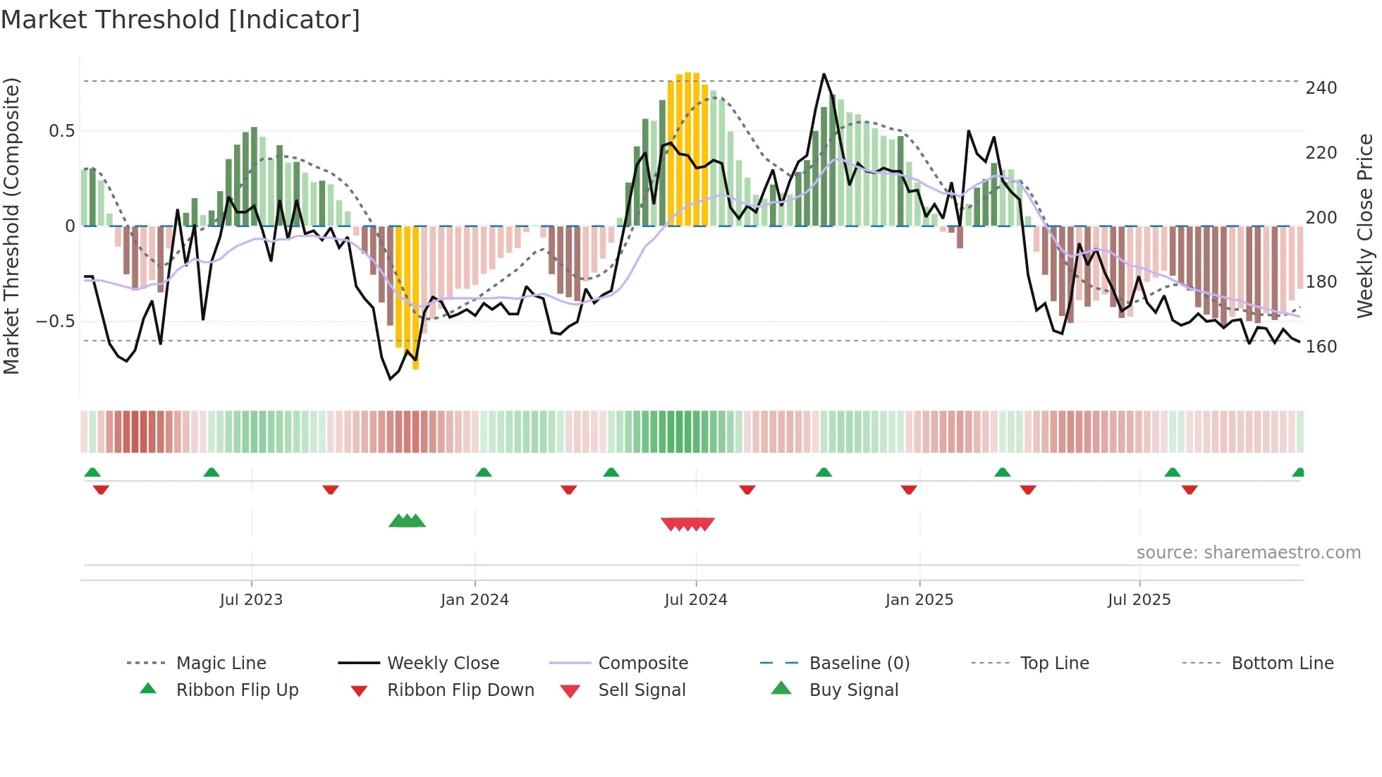 NMAN weekly Market Threshold chart