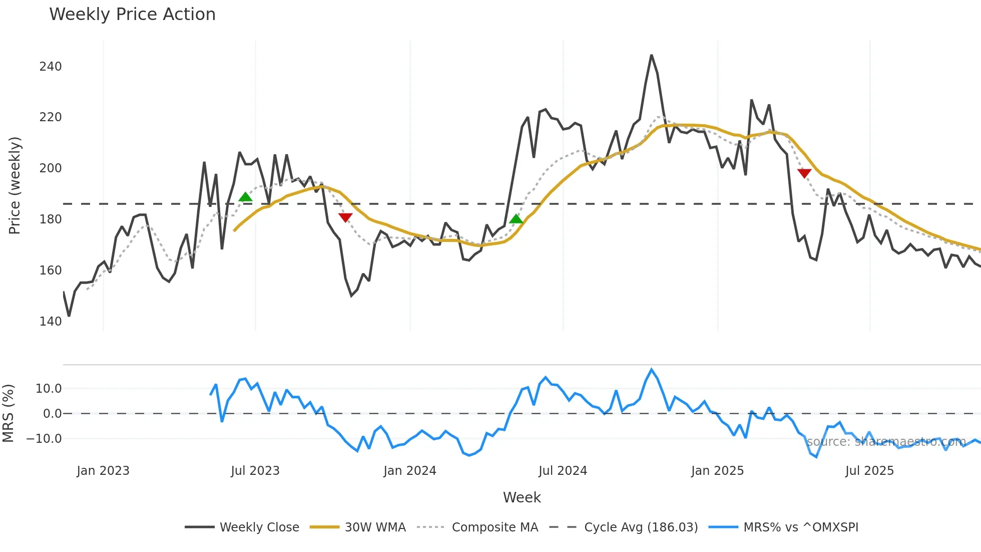 NMAN weekly Price Action chart, closing 2025-11-10