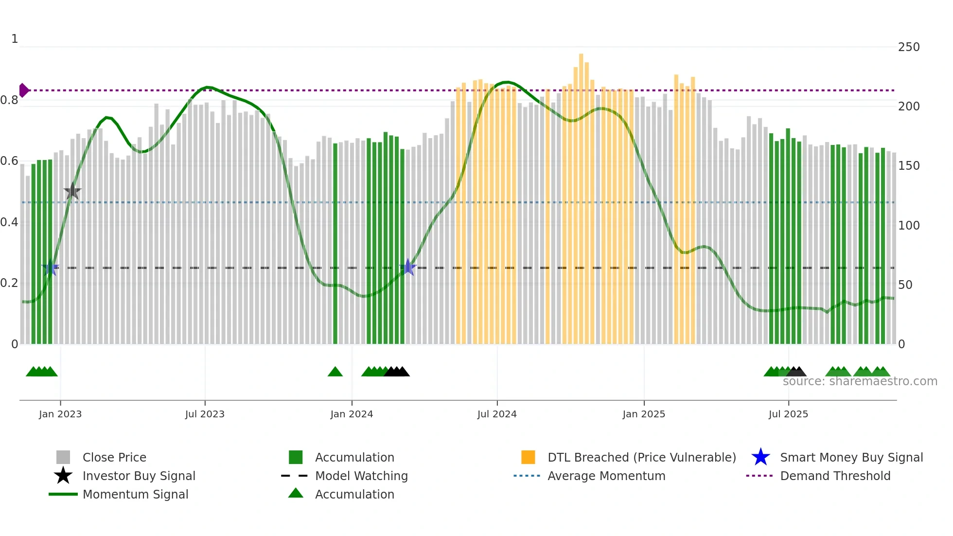 NMAN weekly Smart Money chart
