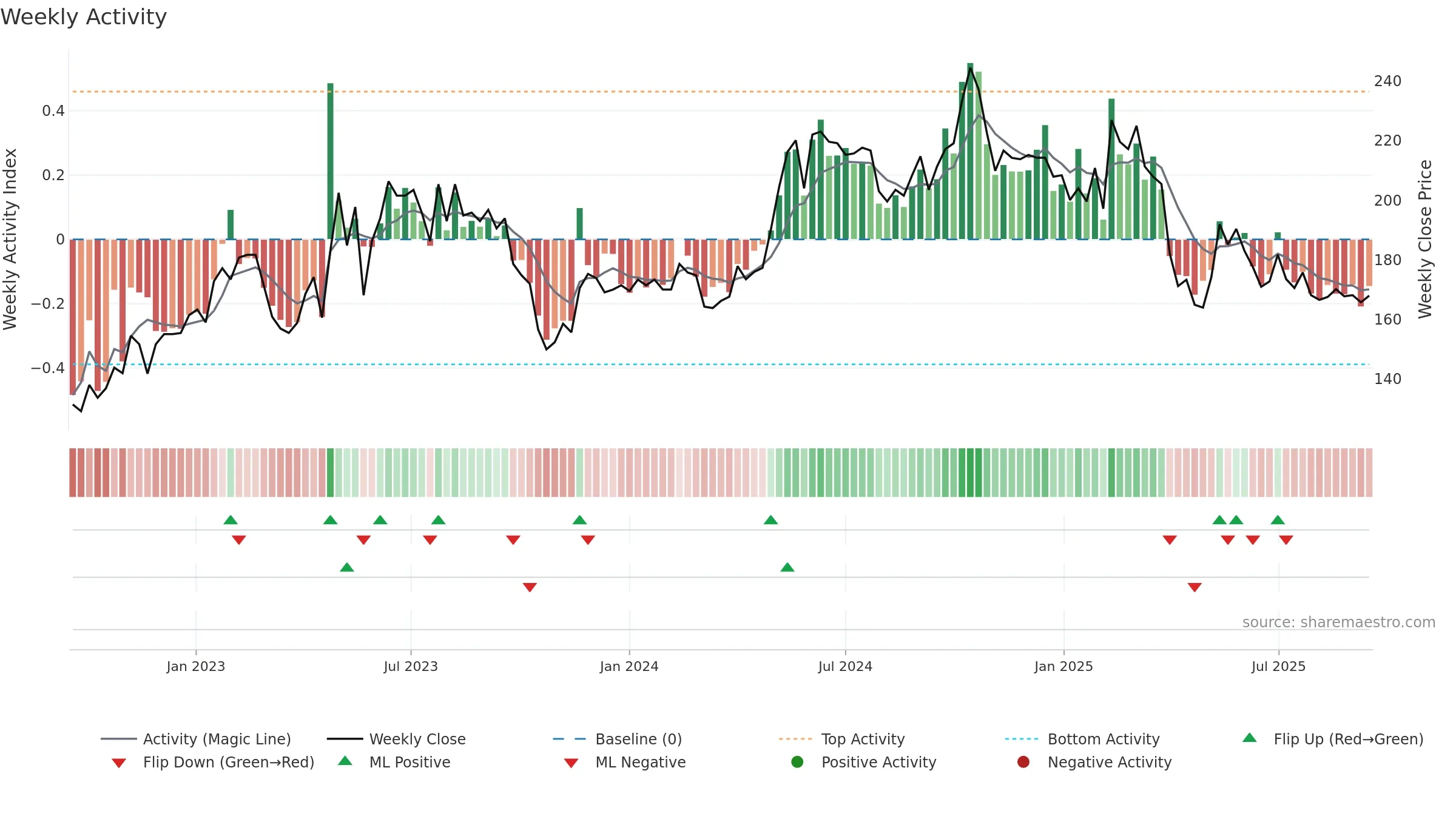 NMAN weekly Activity chart, closing 2025-09-15.
