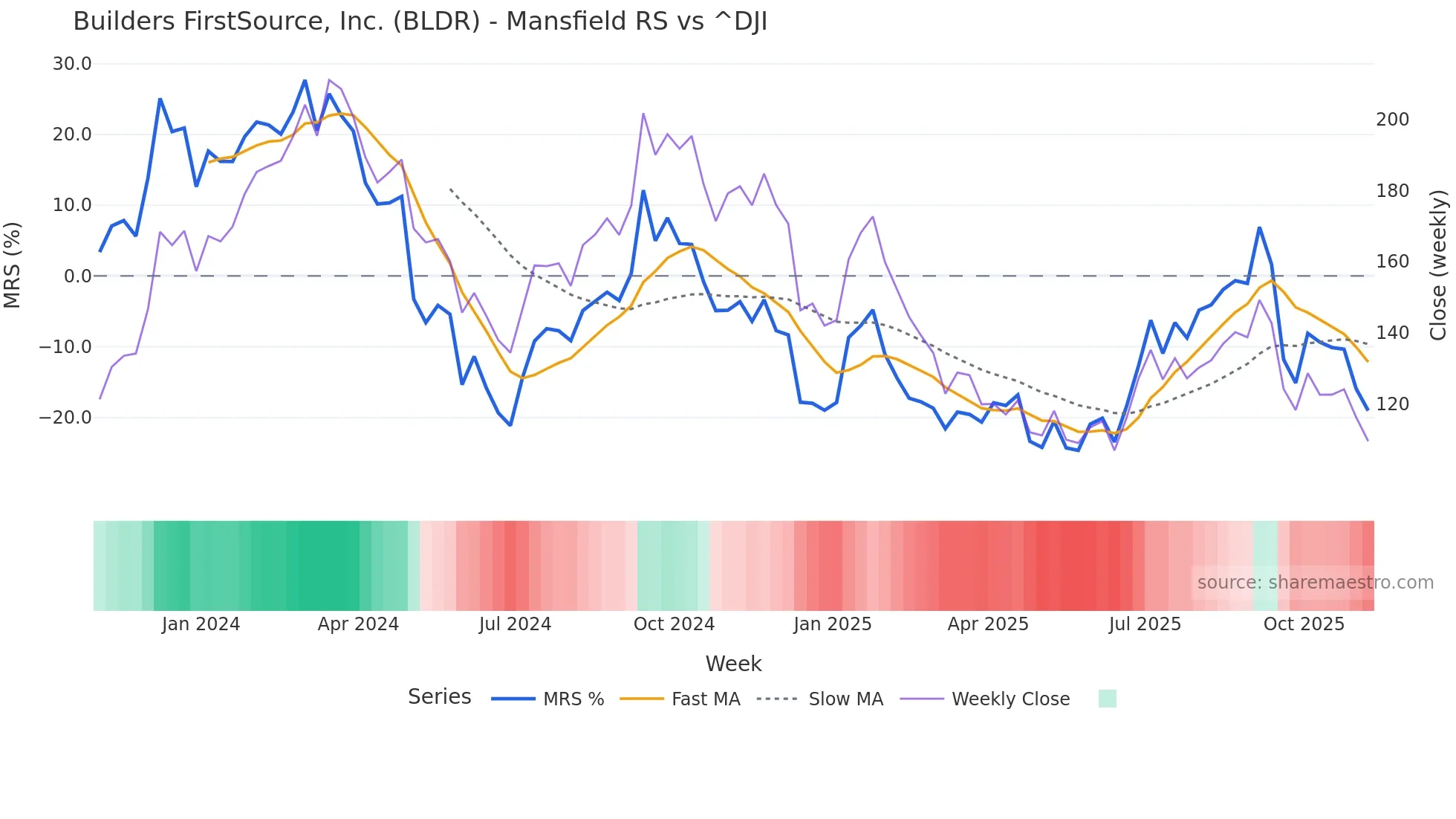 BLDR Mansfield Relative Strength chart