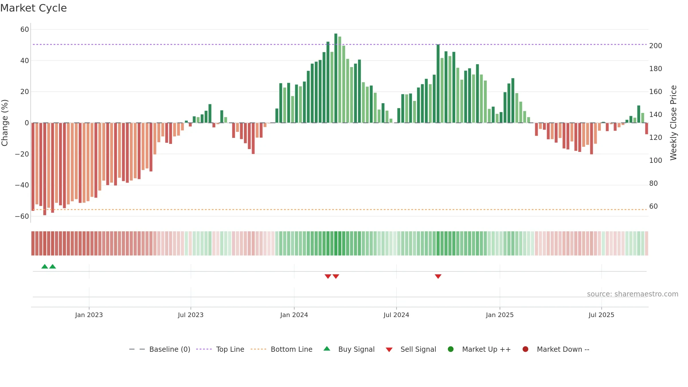 BLDR weekly Market Cycle chart, closing 2025-09-19.