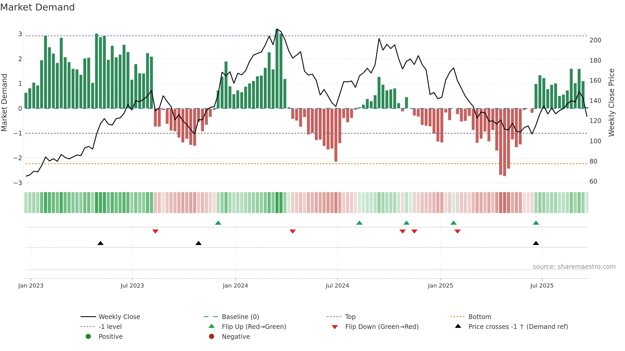BLDR weekly Market Demand chart, closing 2025-09-19.