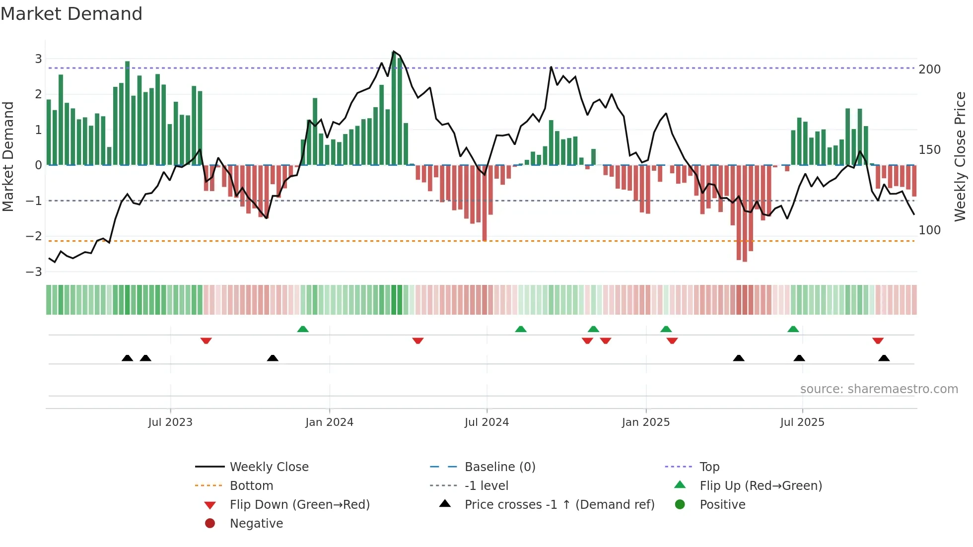 BLDR weekly Market Demand chart