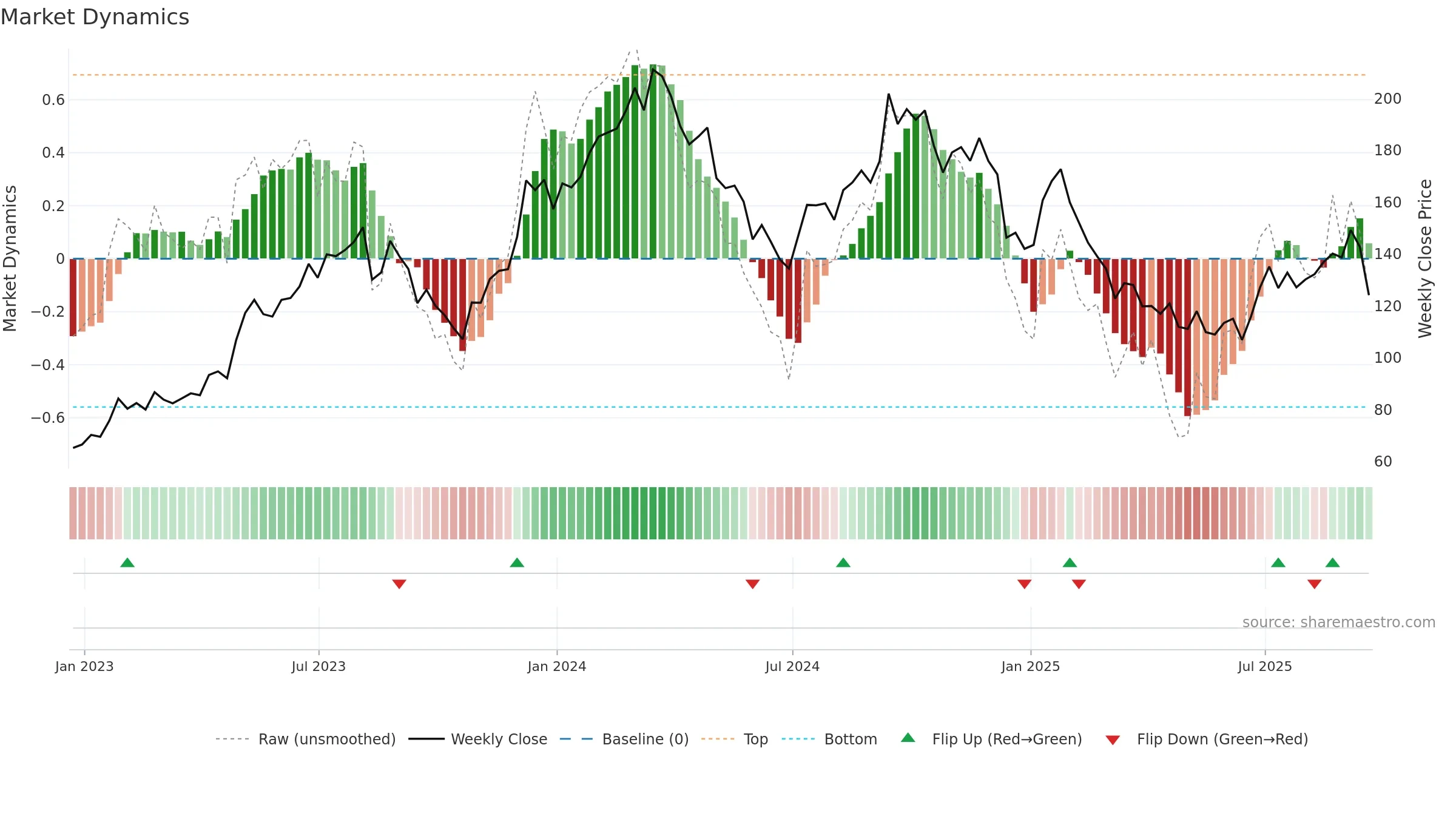 BLDR weekly Market Dynamics chart, closing 2025-09-19.