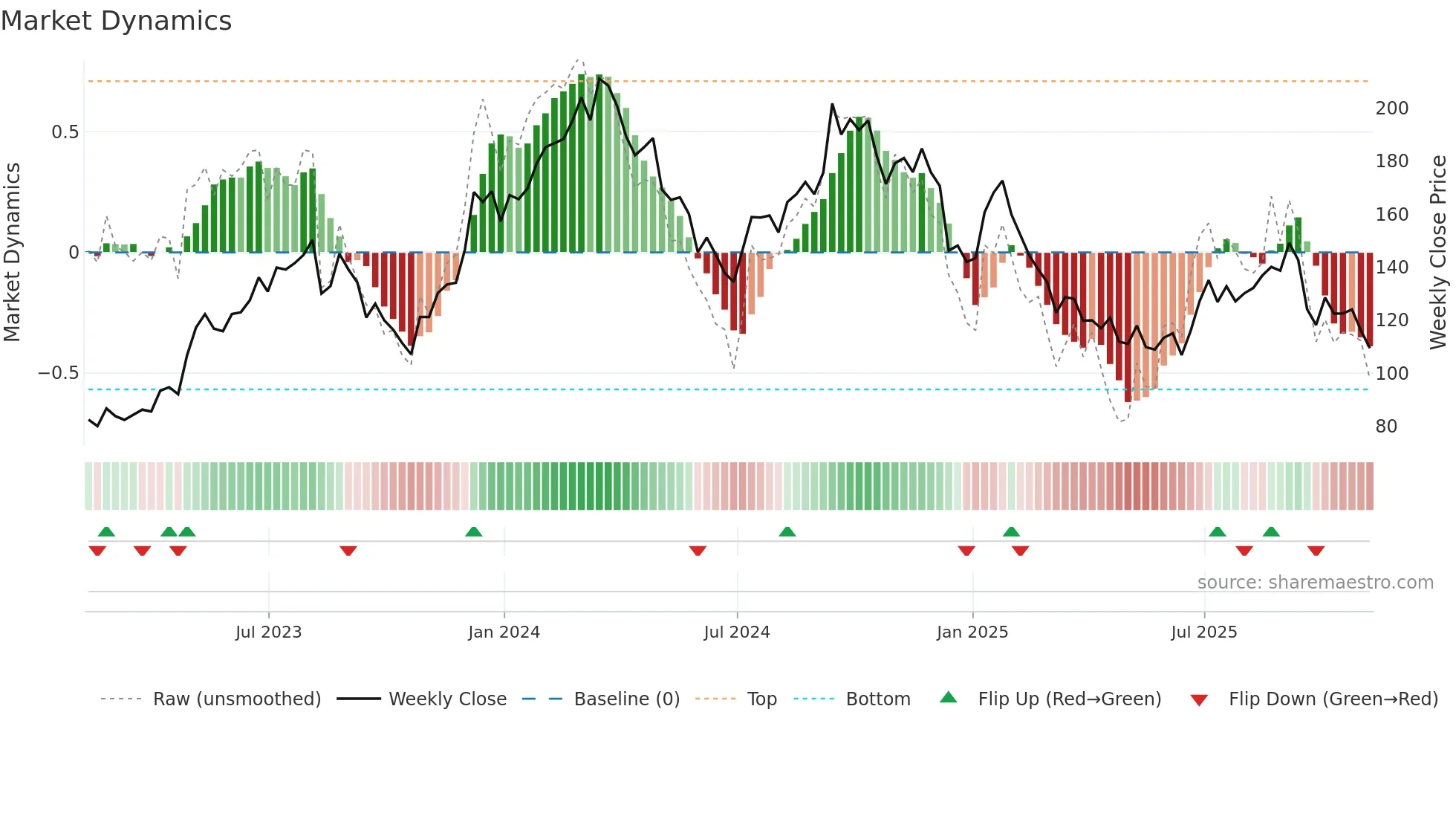 BLDR weekly Market Dynamics chart