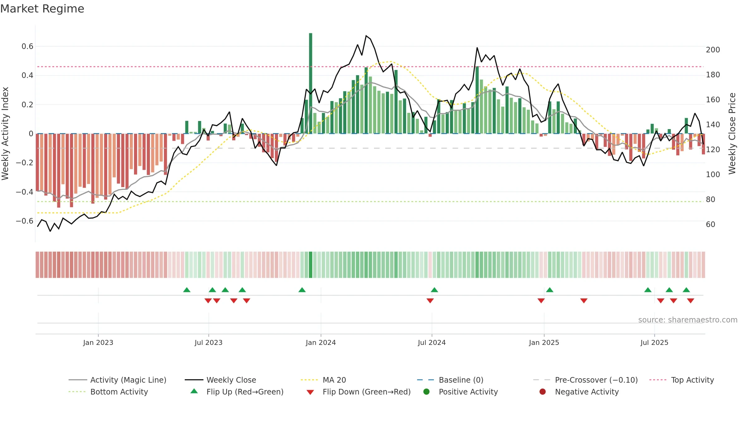 BLDR weekly Market Snapshot chart, closing 2025-09-19.