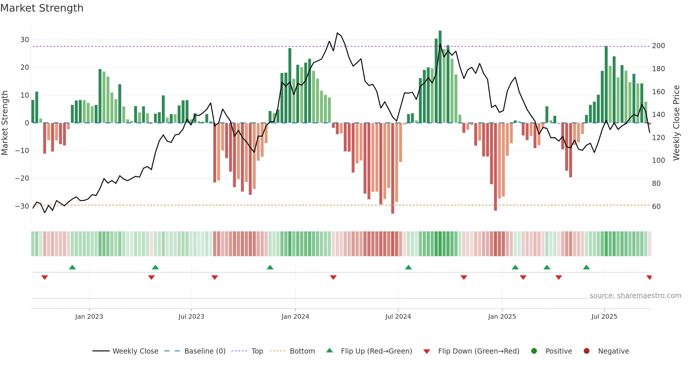 BLDR weekly Market Strength chart, closing 2025-09-19.