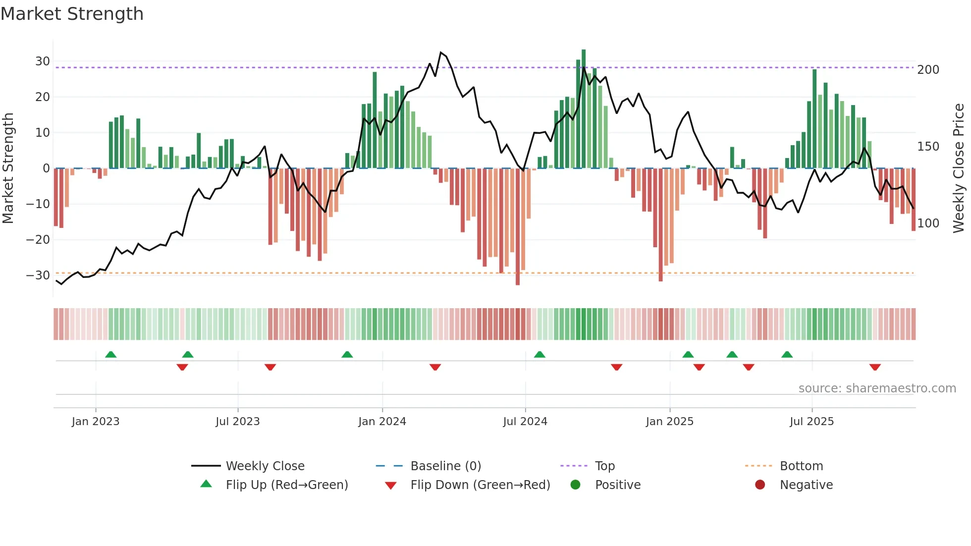 BLDR weekly Market Strength chart
