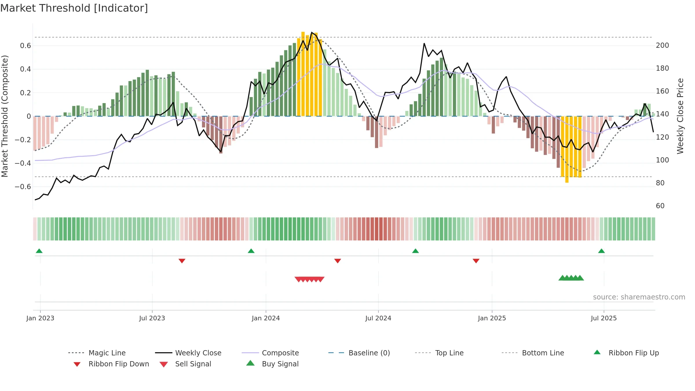 BLDR weekly Market Threshold chart, closing 2025-09-19.