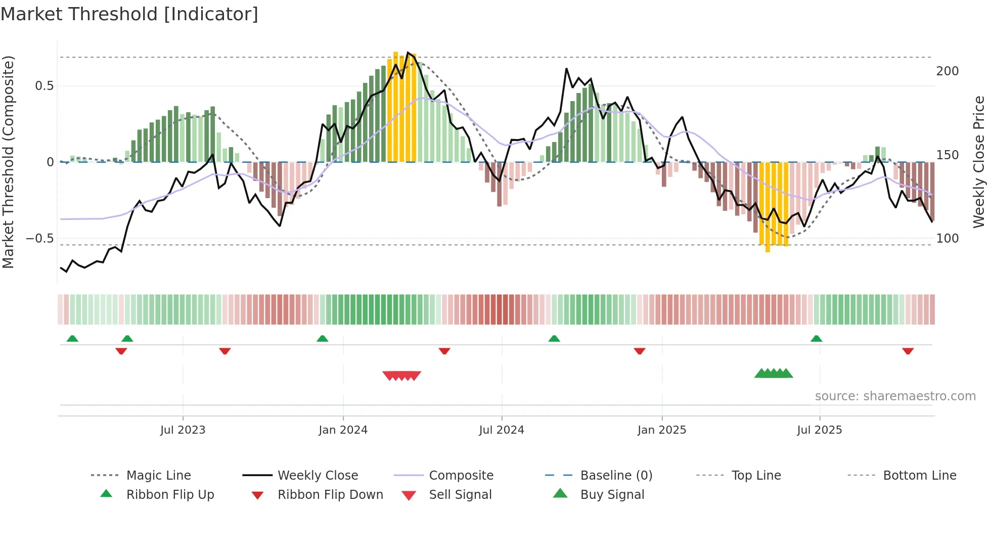 BLDR weekly Market Threshold chart