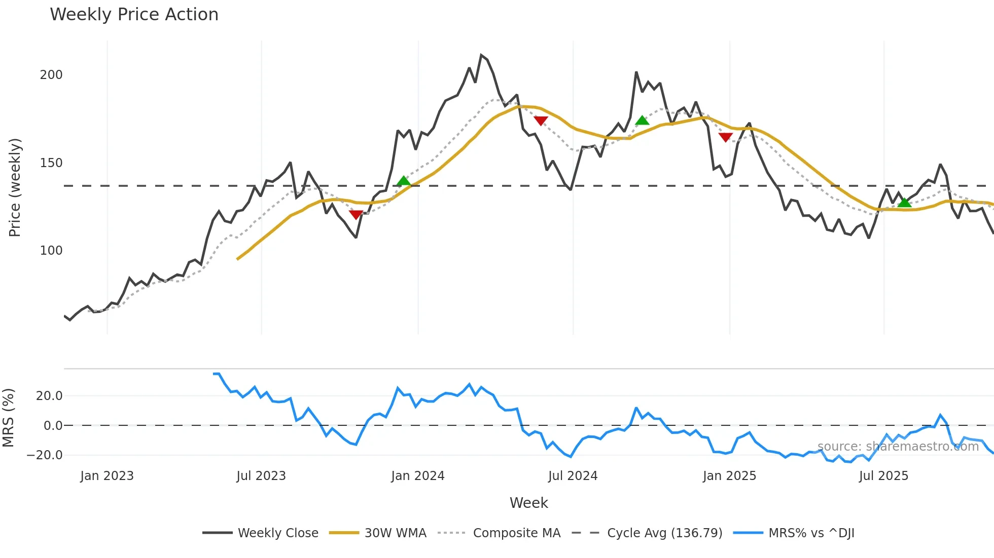 BLDR weekly Price Action chart, closing 2025-11-07