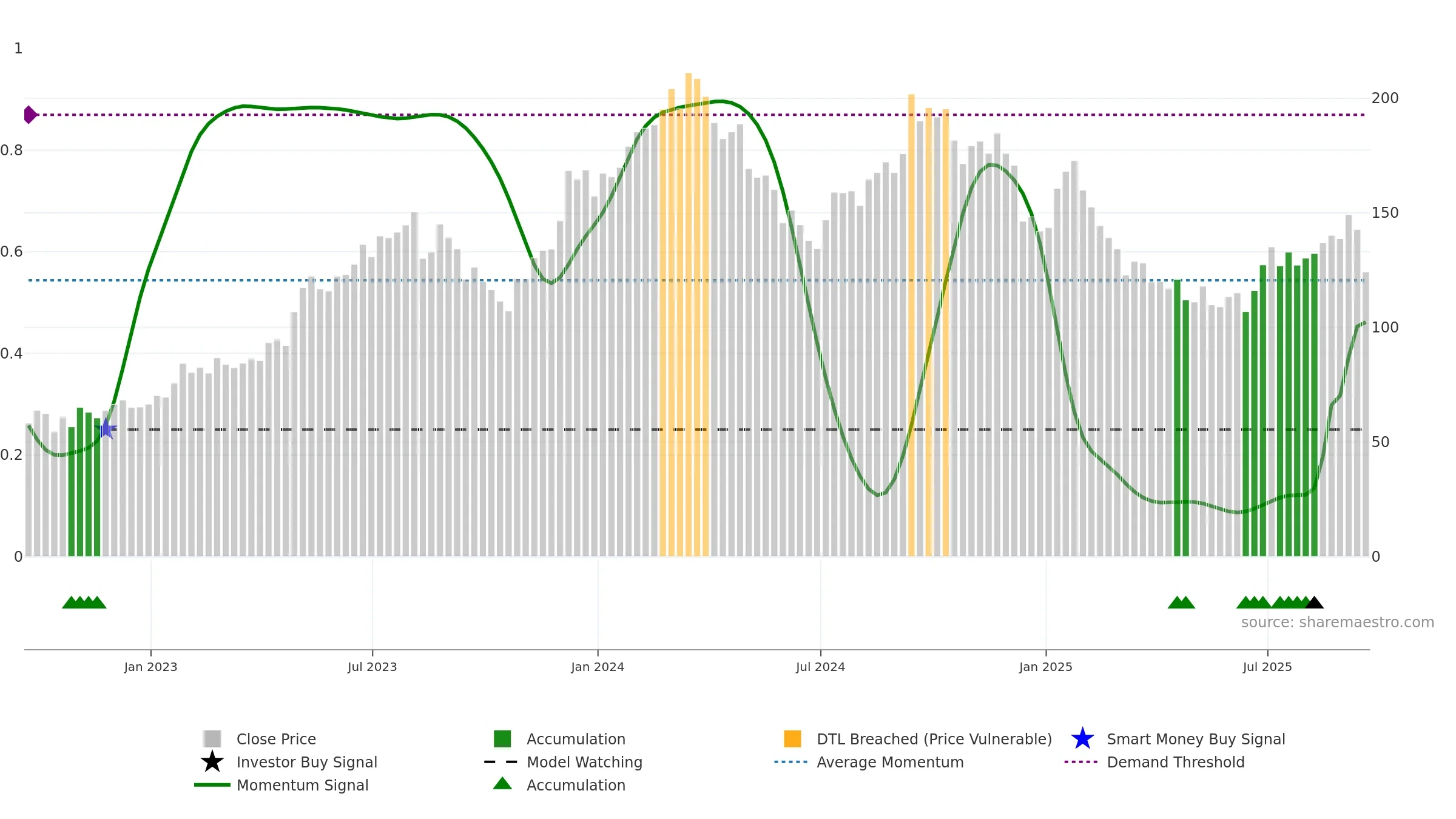 BLDR weekly Smart Money chart, closing 2025-09-19.