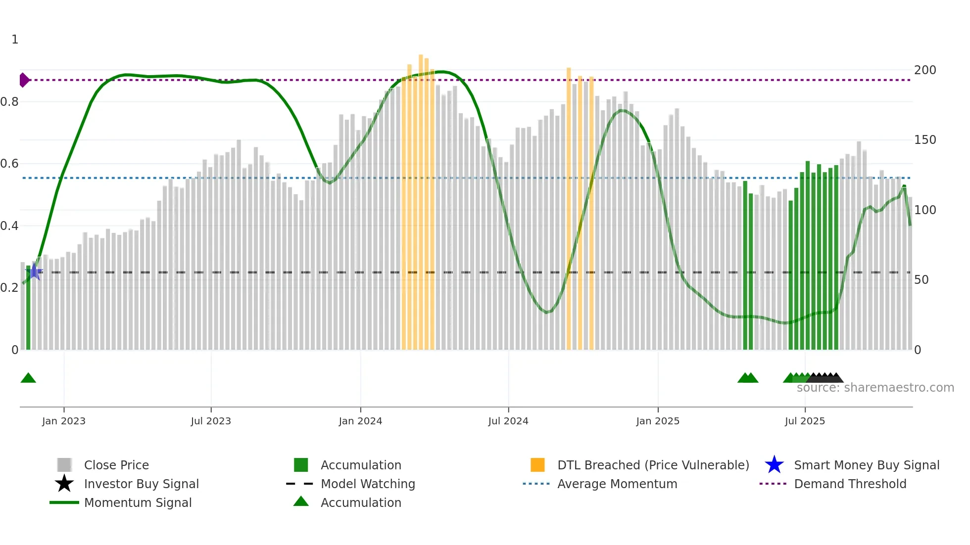 BLDR weekly Smart Money chart