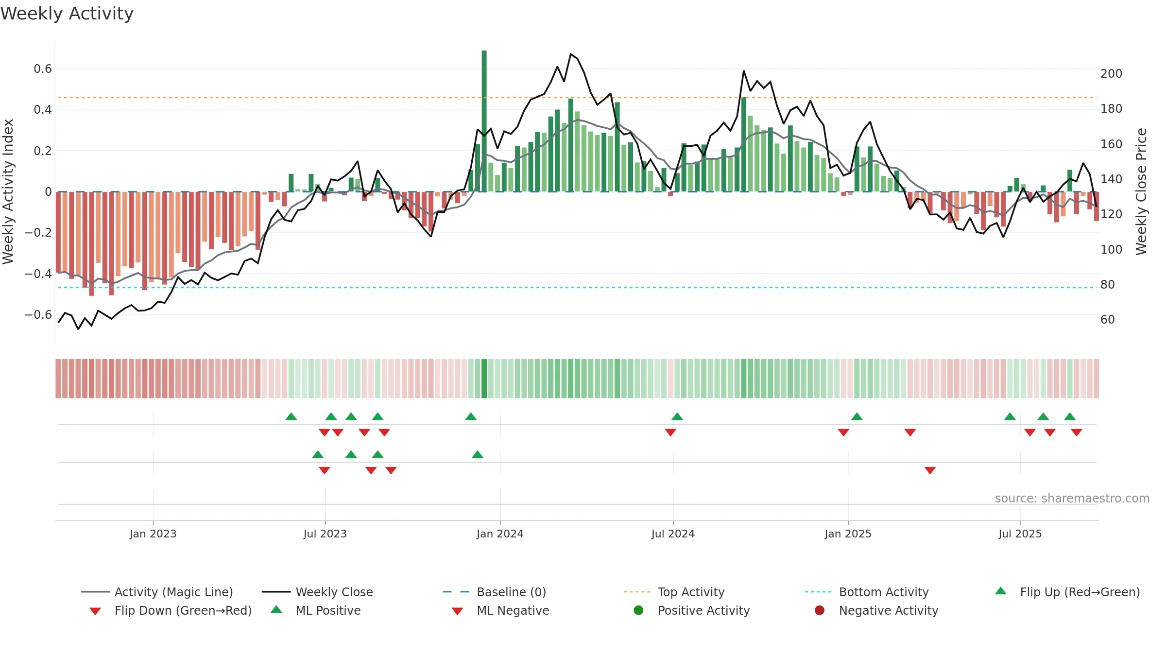 BLDR weekly Activity chart, closing 2025-09-19.