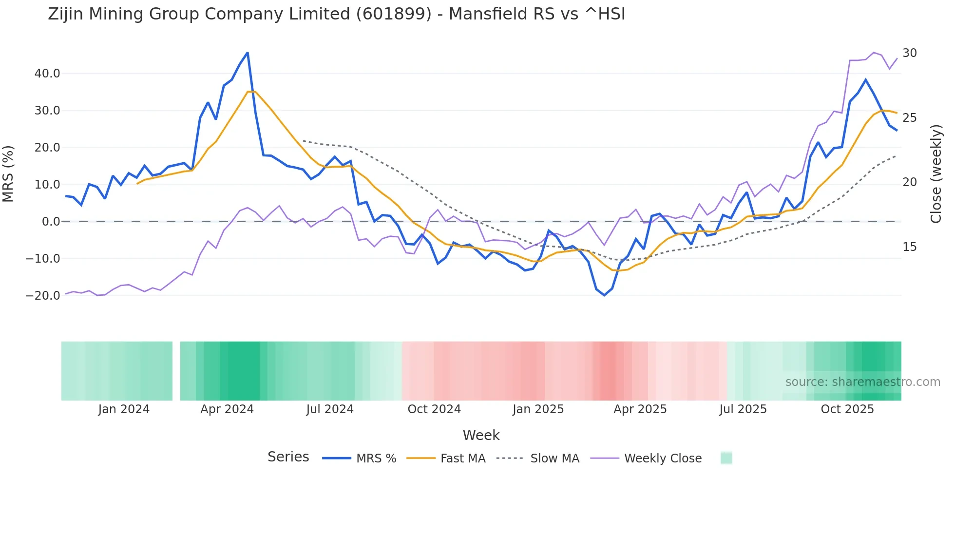 601899 Mansfield Relative Strength chart