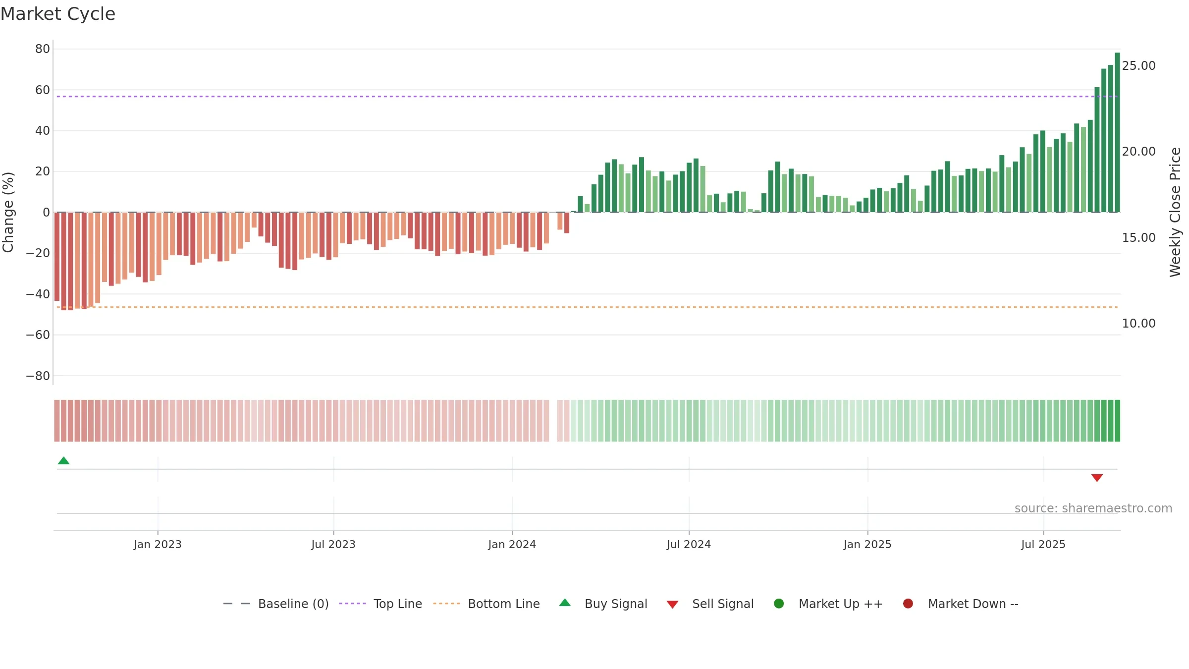 601899 weekly Market Cycle chart, closing 2025-09-15.