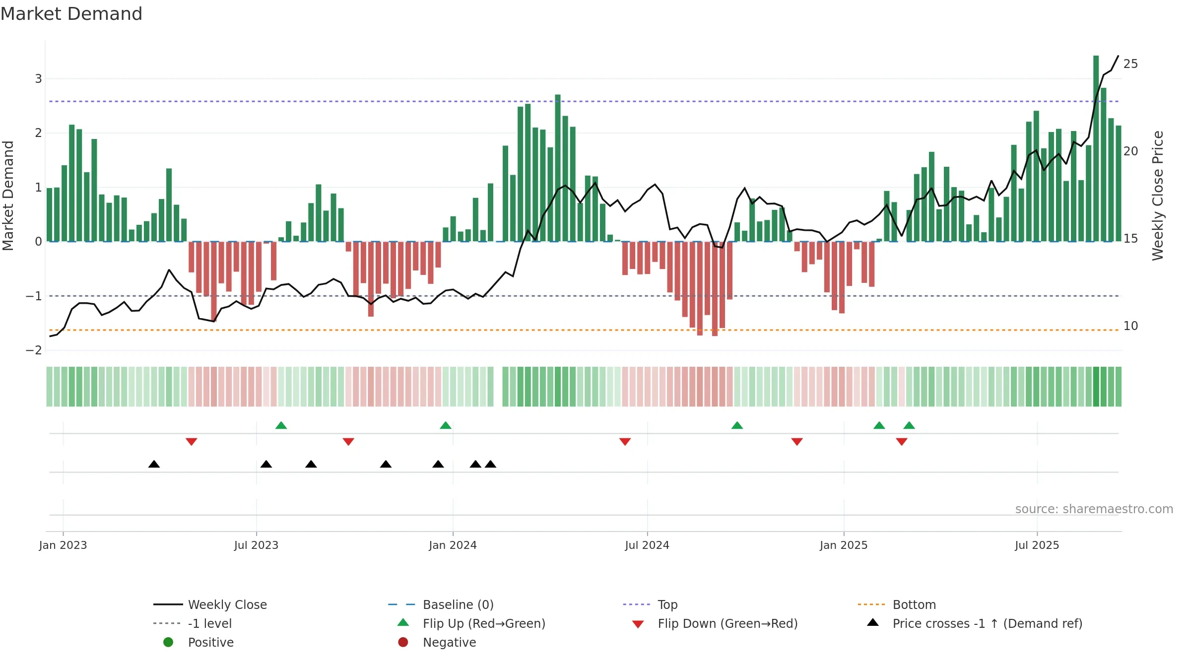 601899 weekly Market Demand chart, closing 2025-09-15.