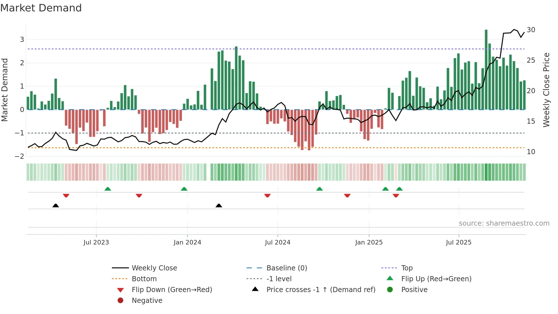 601899 weekly Market Demand chart