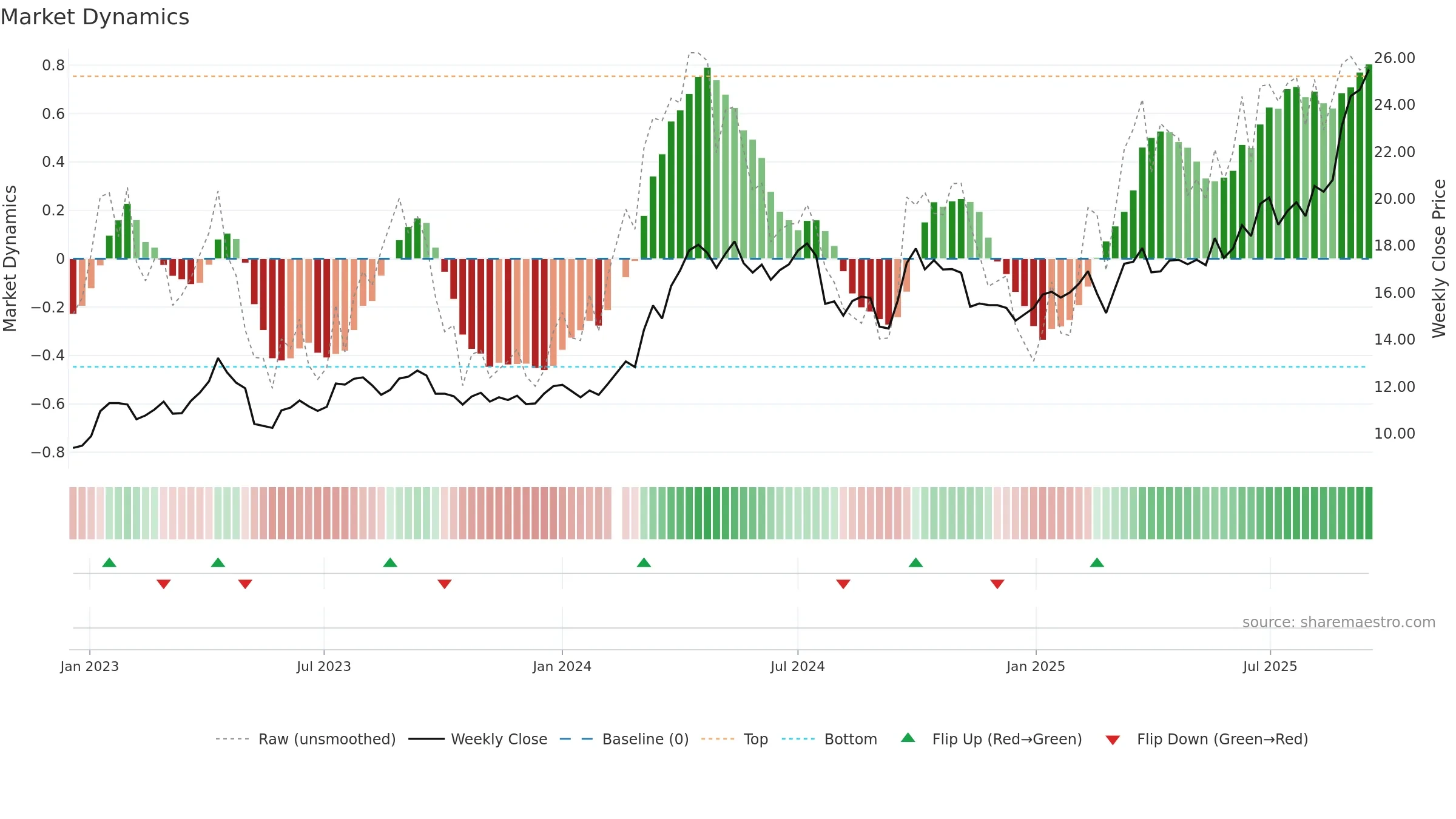 601899 weekly Market Dynamics chart, closing 2025-09-15.