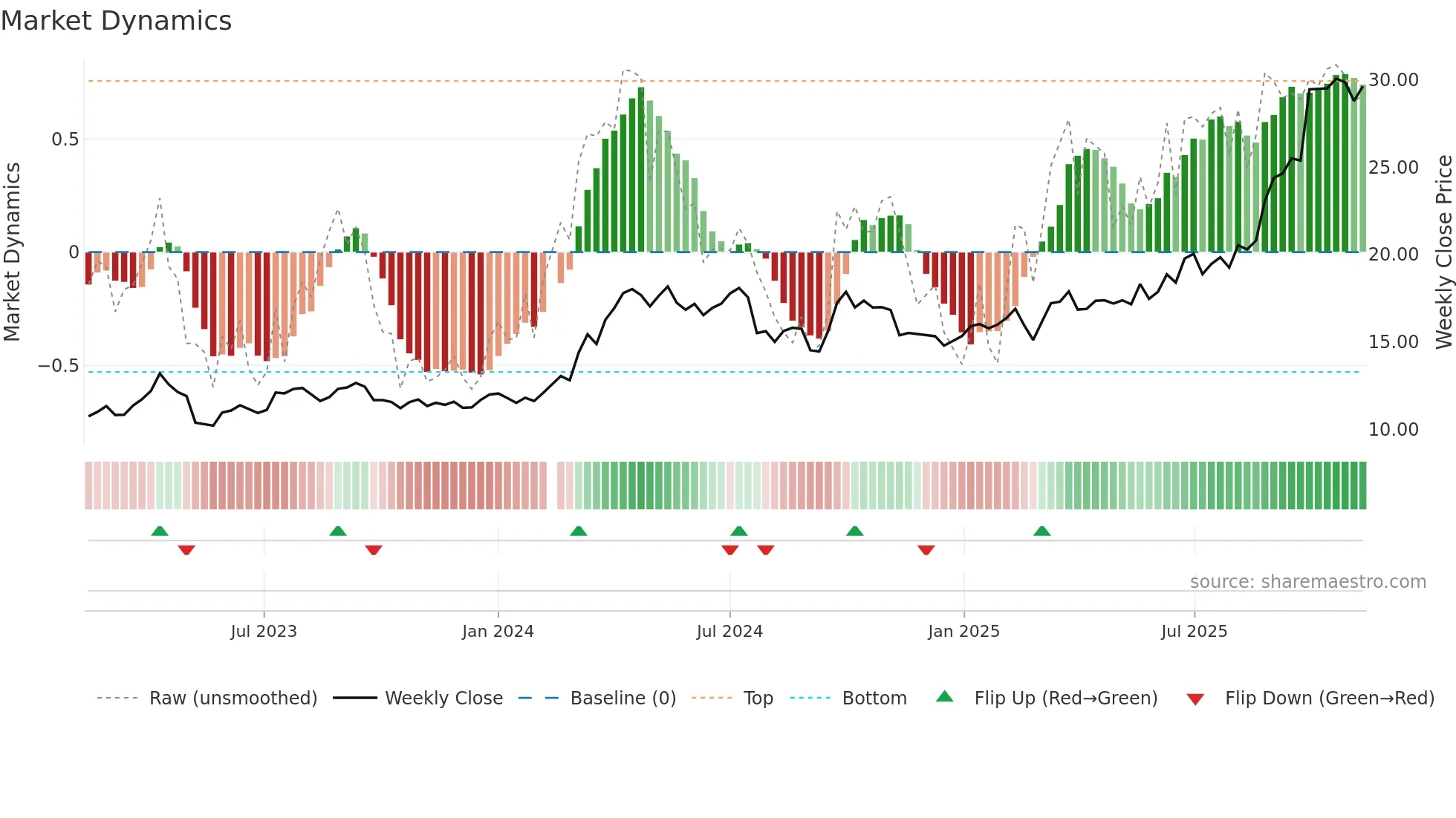 601899 weekly Market Dynamics chart