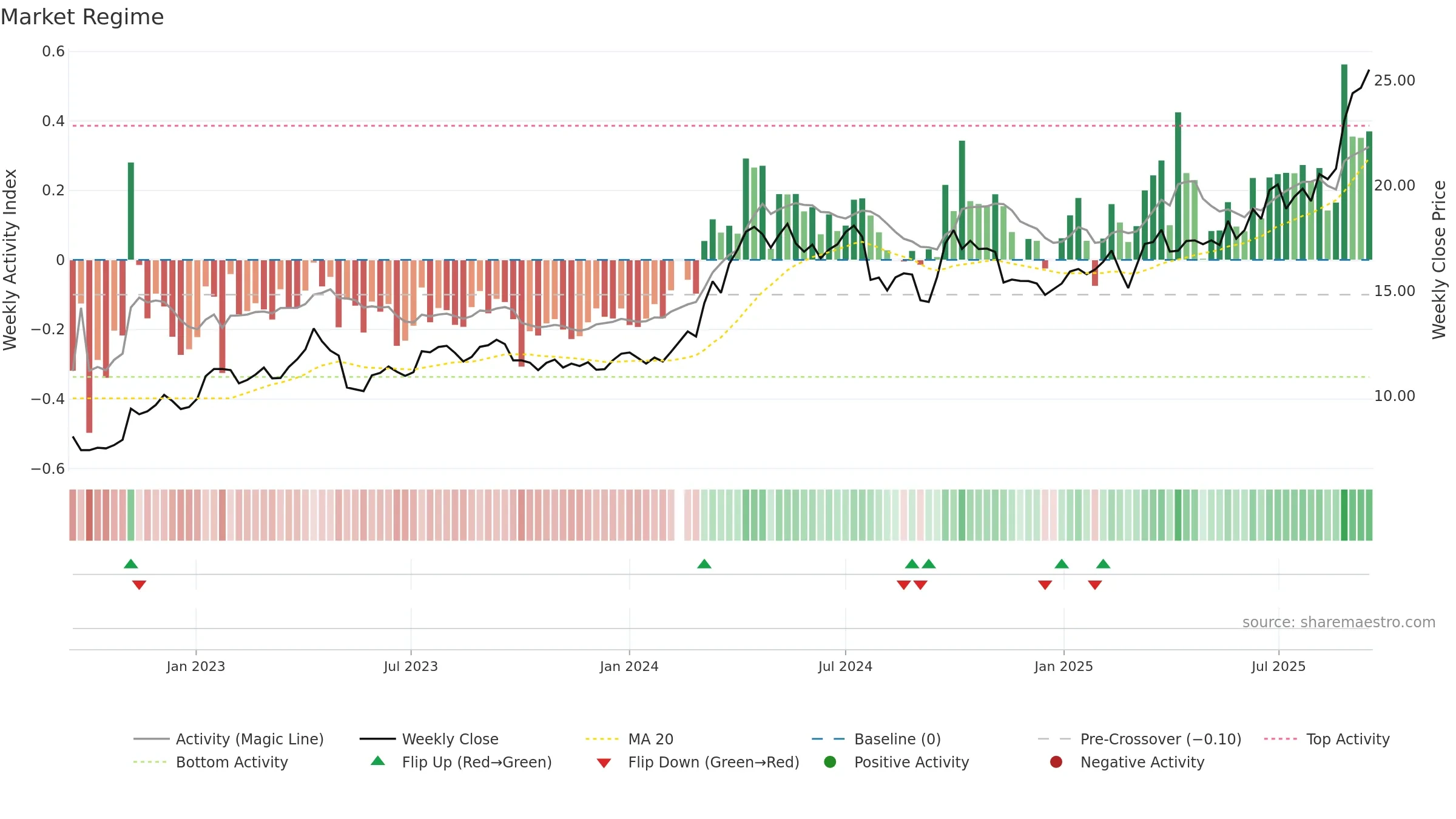 601899 weekly Market Snapshot chart, closing 2025-09-15.