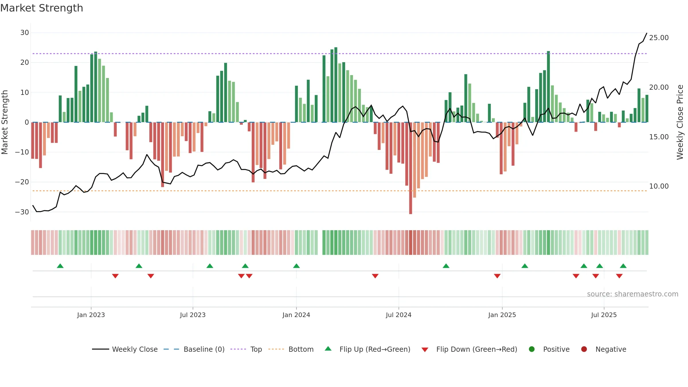 601899 weekly Market Strength chart, closing 2025-09-15.