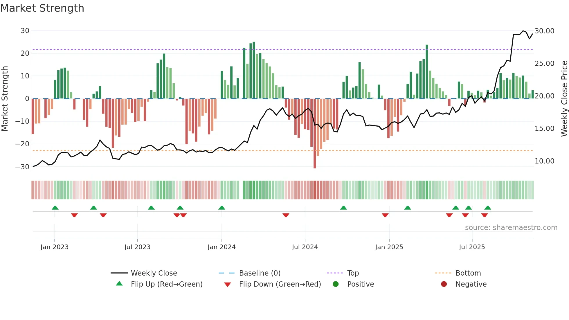 601899 weekly Market Strength chart