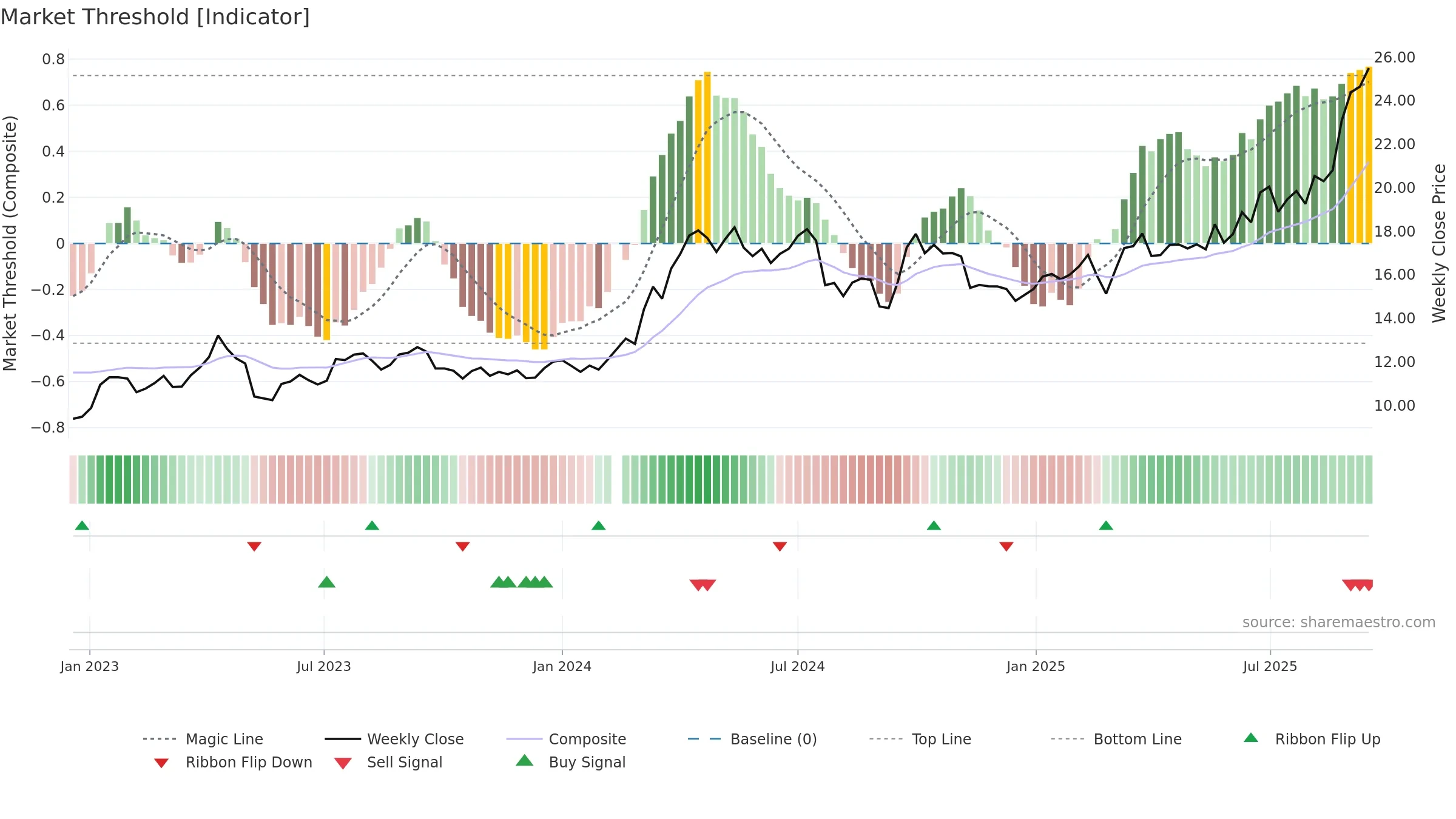 601899 weekly Market Threshold chart, closing 2025-09-15.
