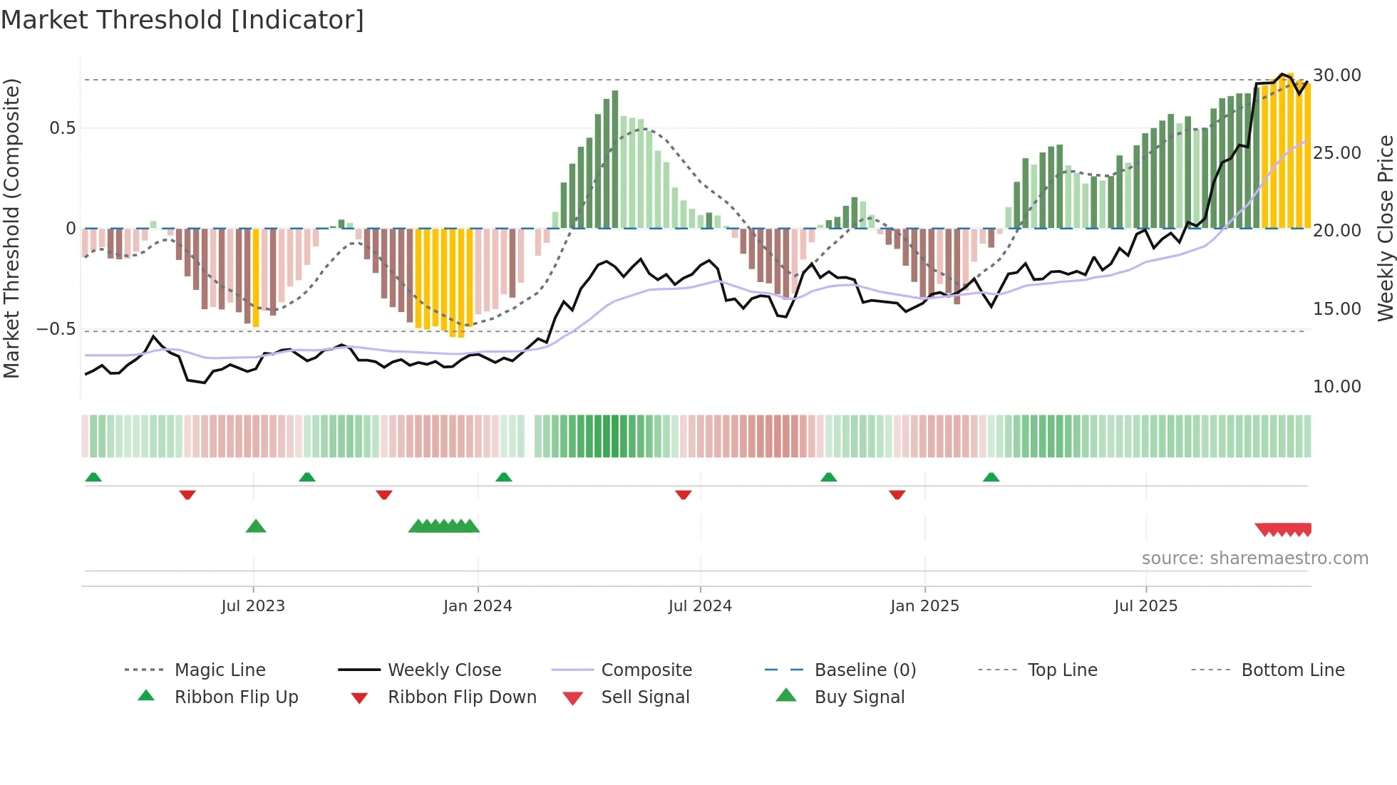 601899 weekly Market Threshold chart