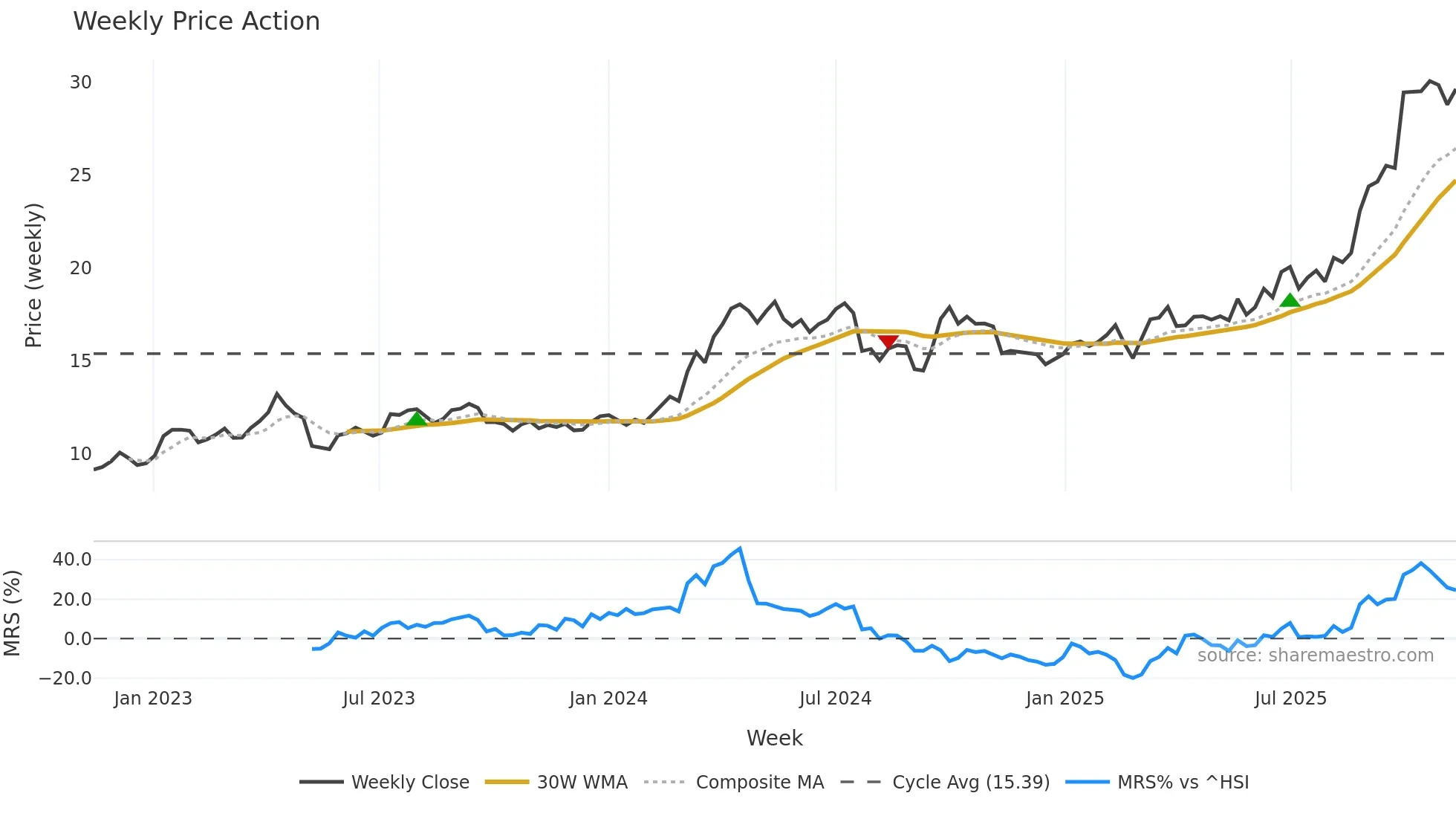 601899 weekly Price Action chart, closing 2025-11-10