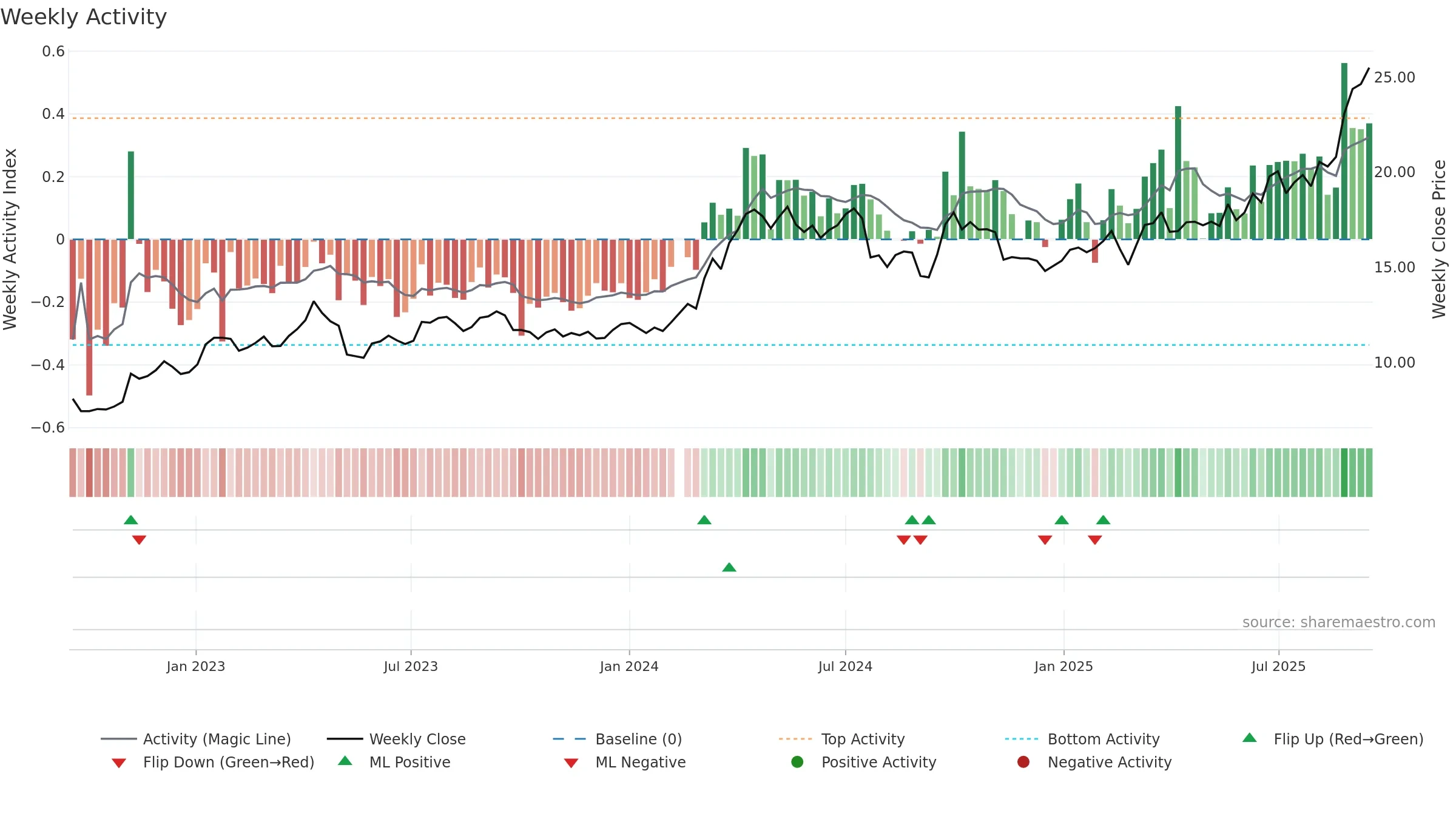 601899 weekly Activity chart, closing 2025-09-15.