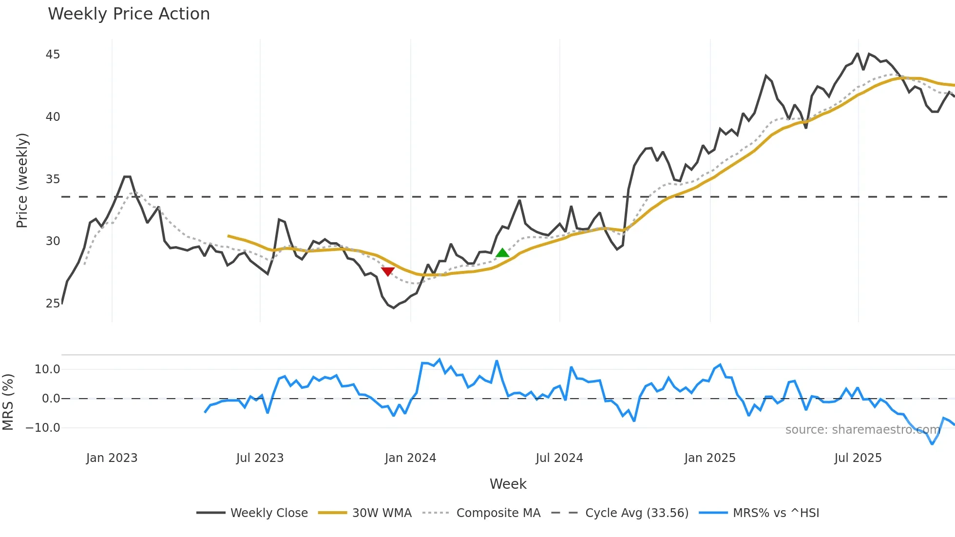 600036 weekly Price Action chart, closing 2025-10-27
