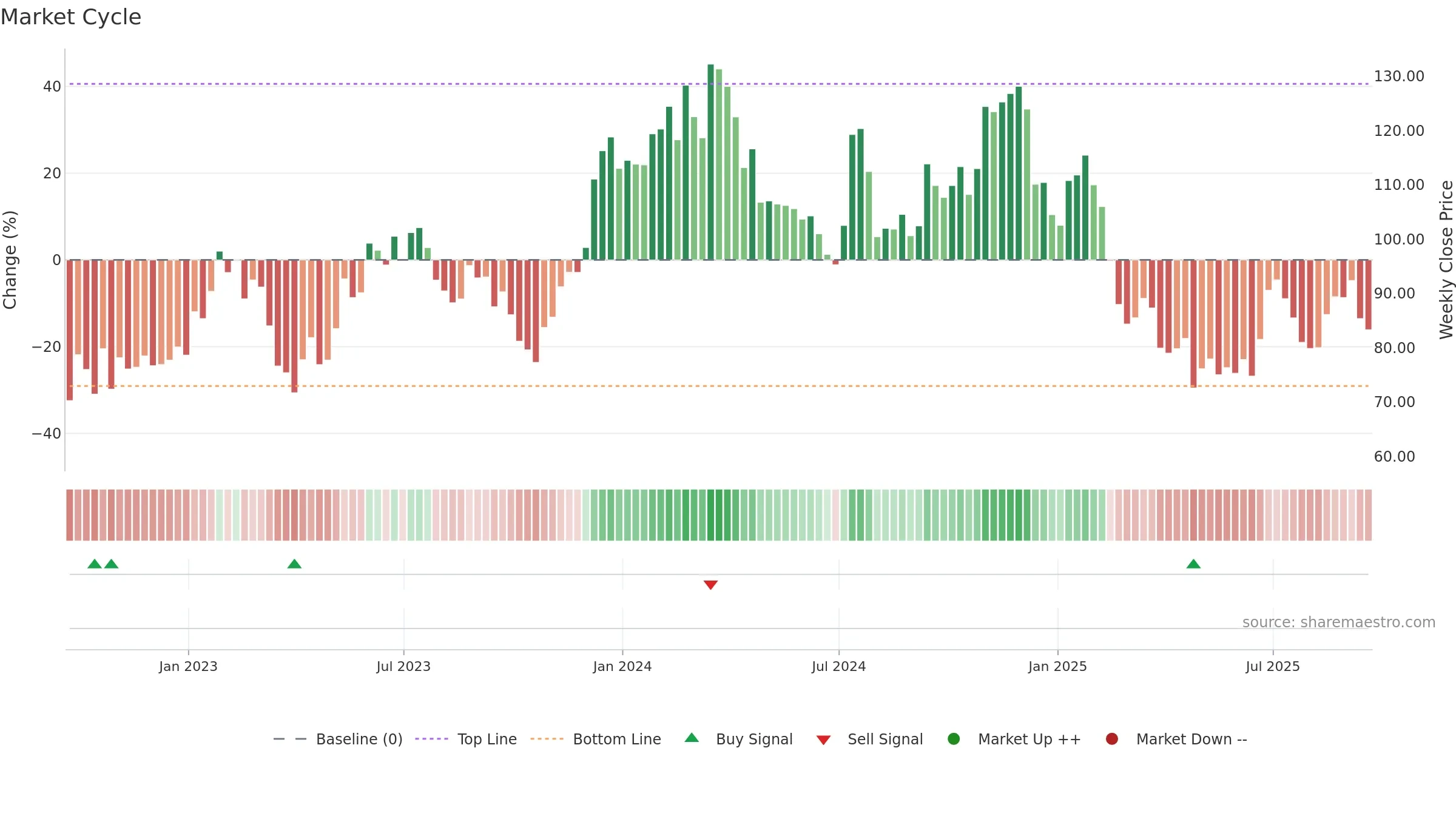BXC weekly Market Cycle chart, closing 2025-09-19.