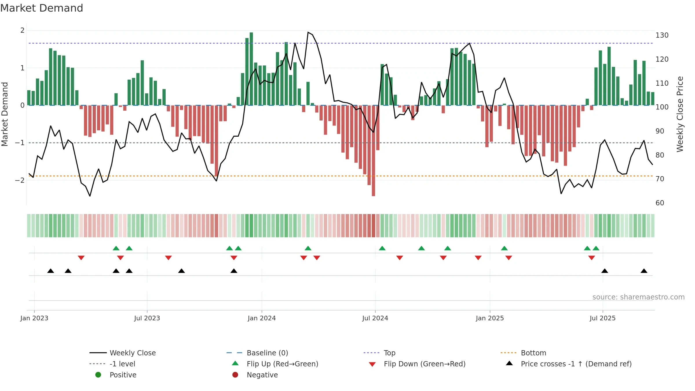 BXC weekly Market Demand chart, closing 2025-09-19.