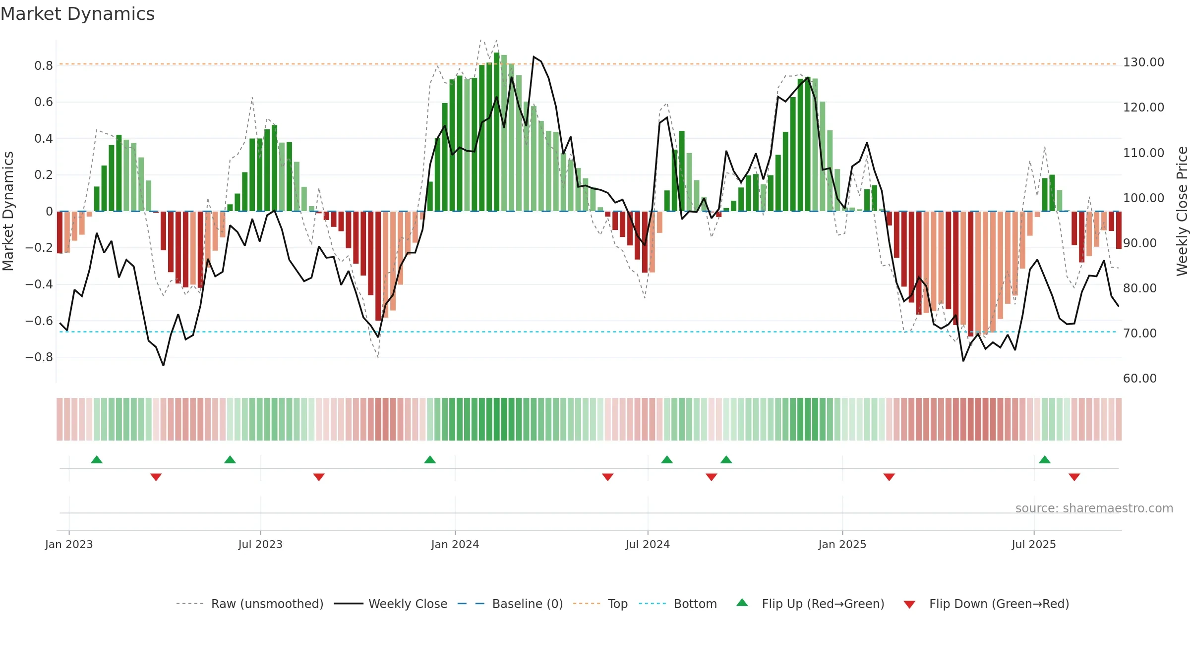 BXC weekly Market Dynamics chart, closing 2025-09-19.