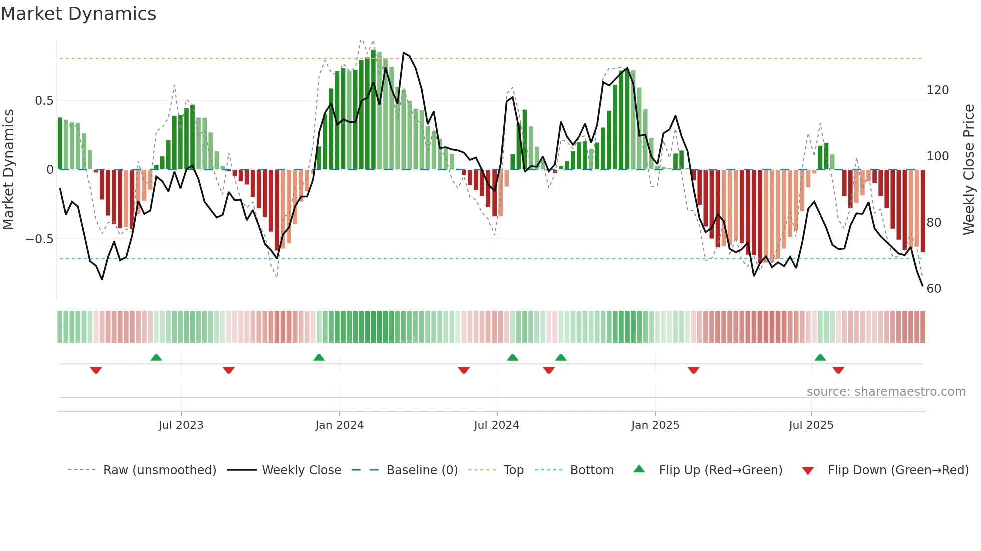BXC weekly Market Dynamics chart