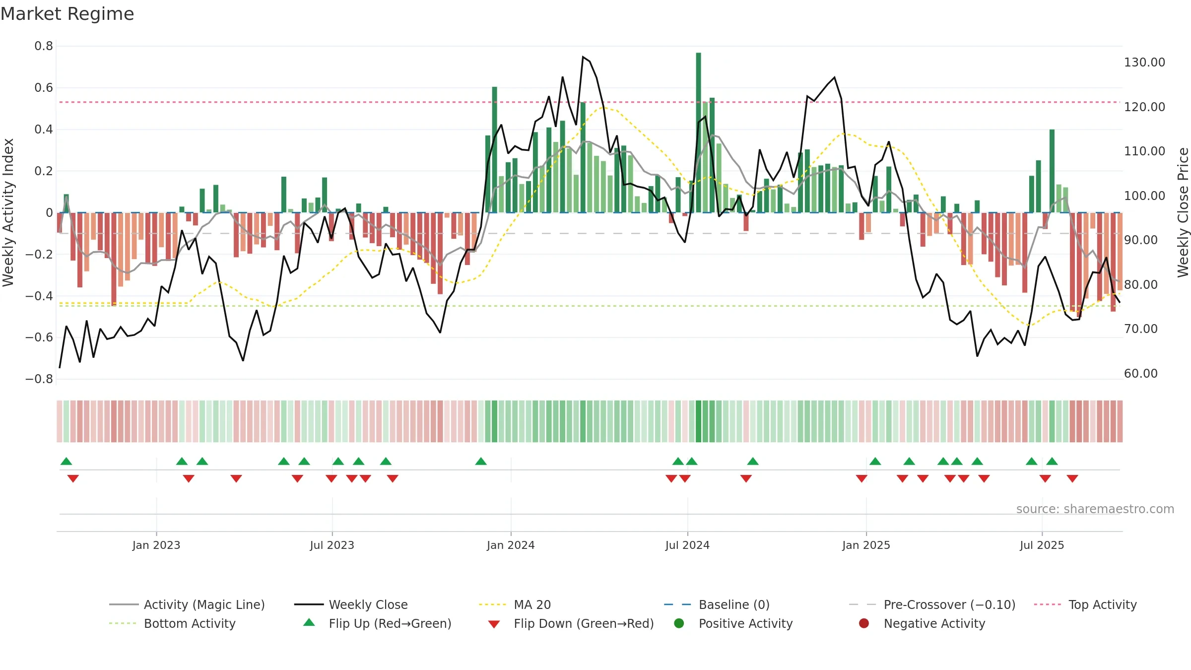 BXC weekly Market Snapshot chart, closing 2025-09-19.