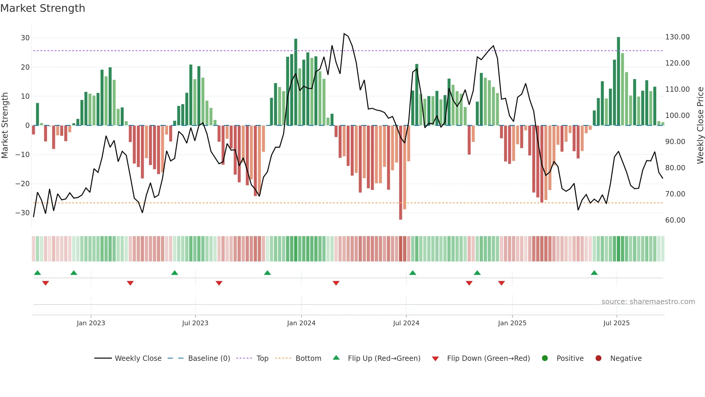 BXC weekly Market Strength chart, closing 2025-09-19.