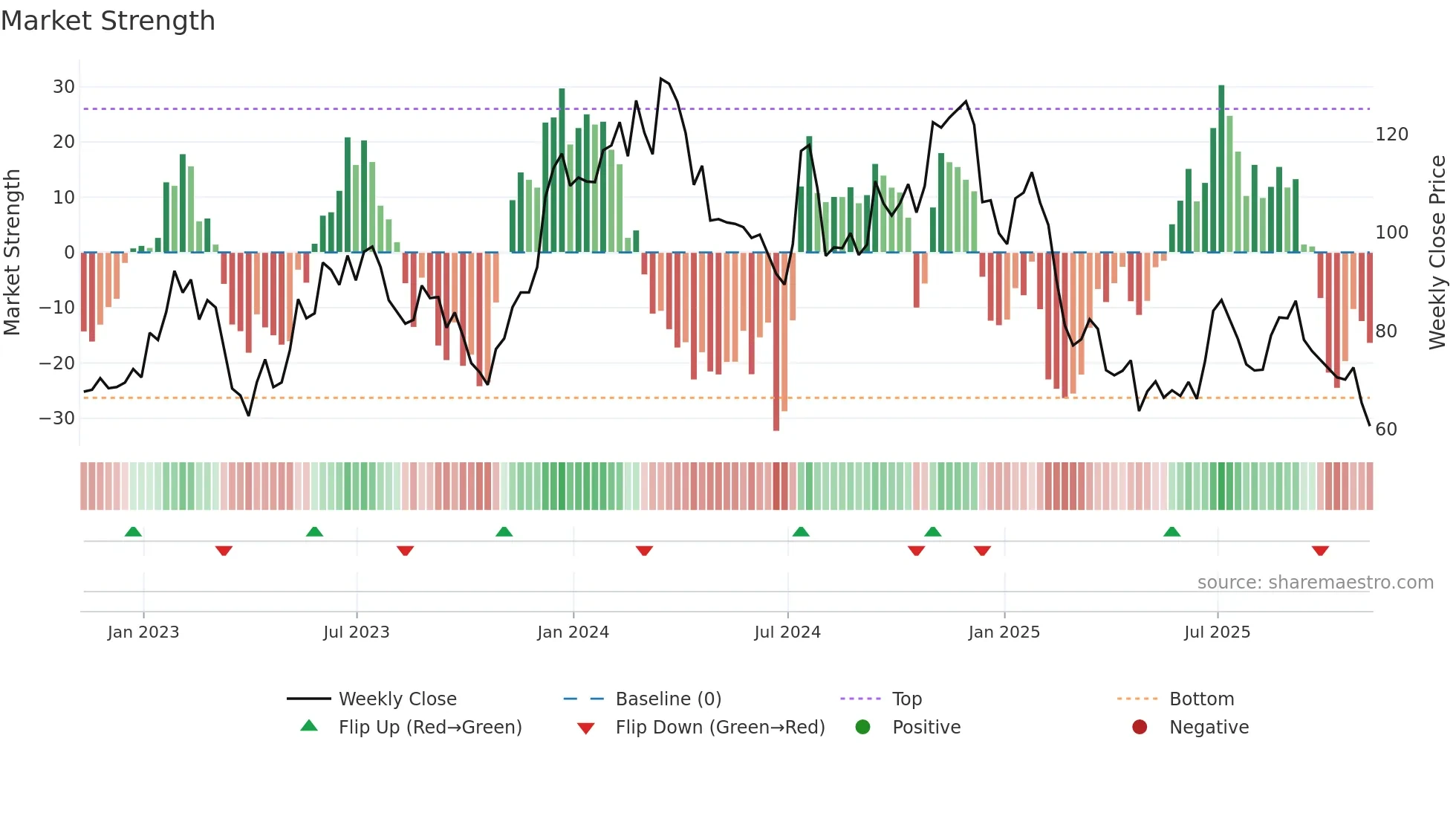 BXC weekly Market Strength chart