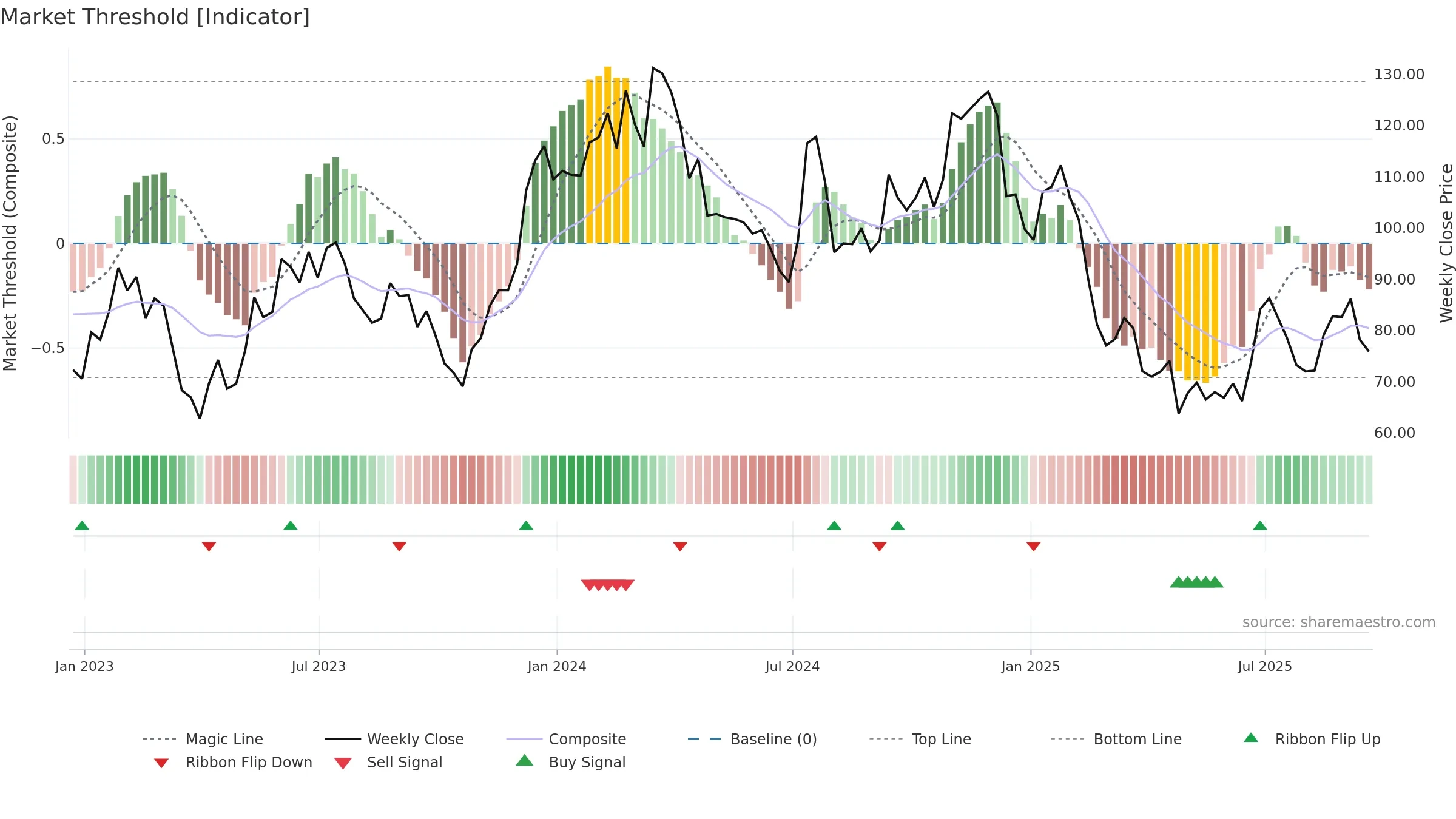 BXC weekly Market Threshold chart, closing 2025-09-19.