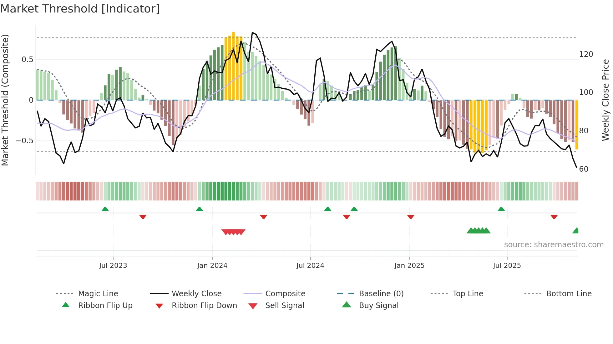 BXC weekly Market Threshold chart