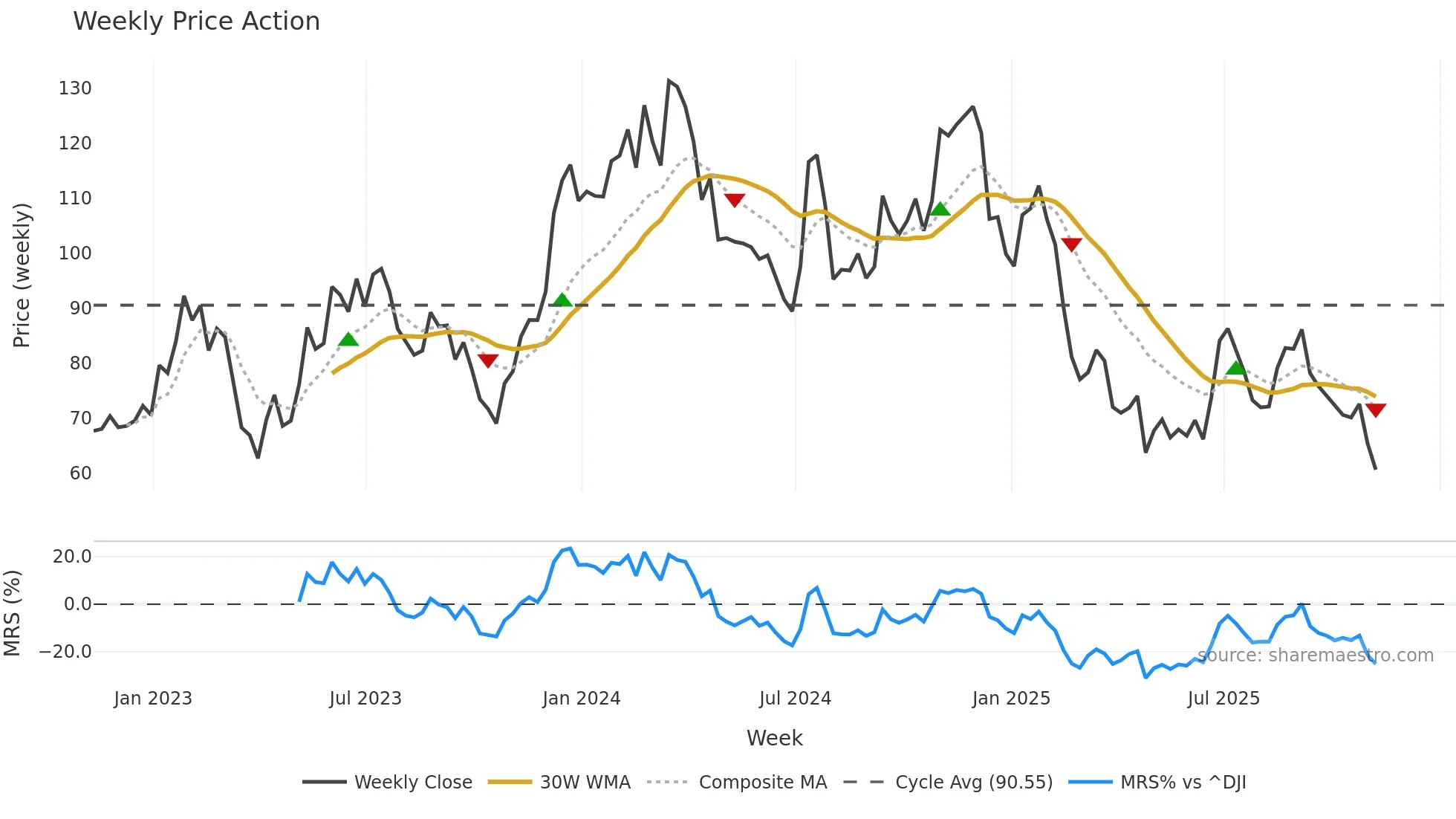 BXC weekly Price Action chart, closing 2025-11-07